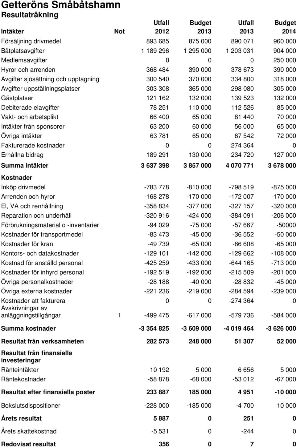 000 298 080 305 000 Gästplatser 121 162 132 000 139 523 132 000 Debiterade elavgifter 78 251 110 000 112 526 85 000 Vakt- och arbetsplikt 66 400 65 000 81 440 70 000 Intäkter från sponsorer 63 200 60