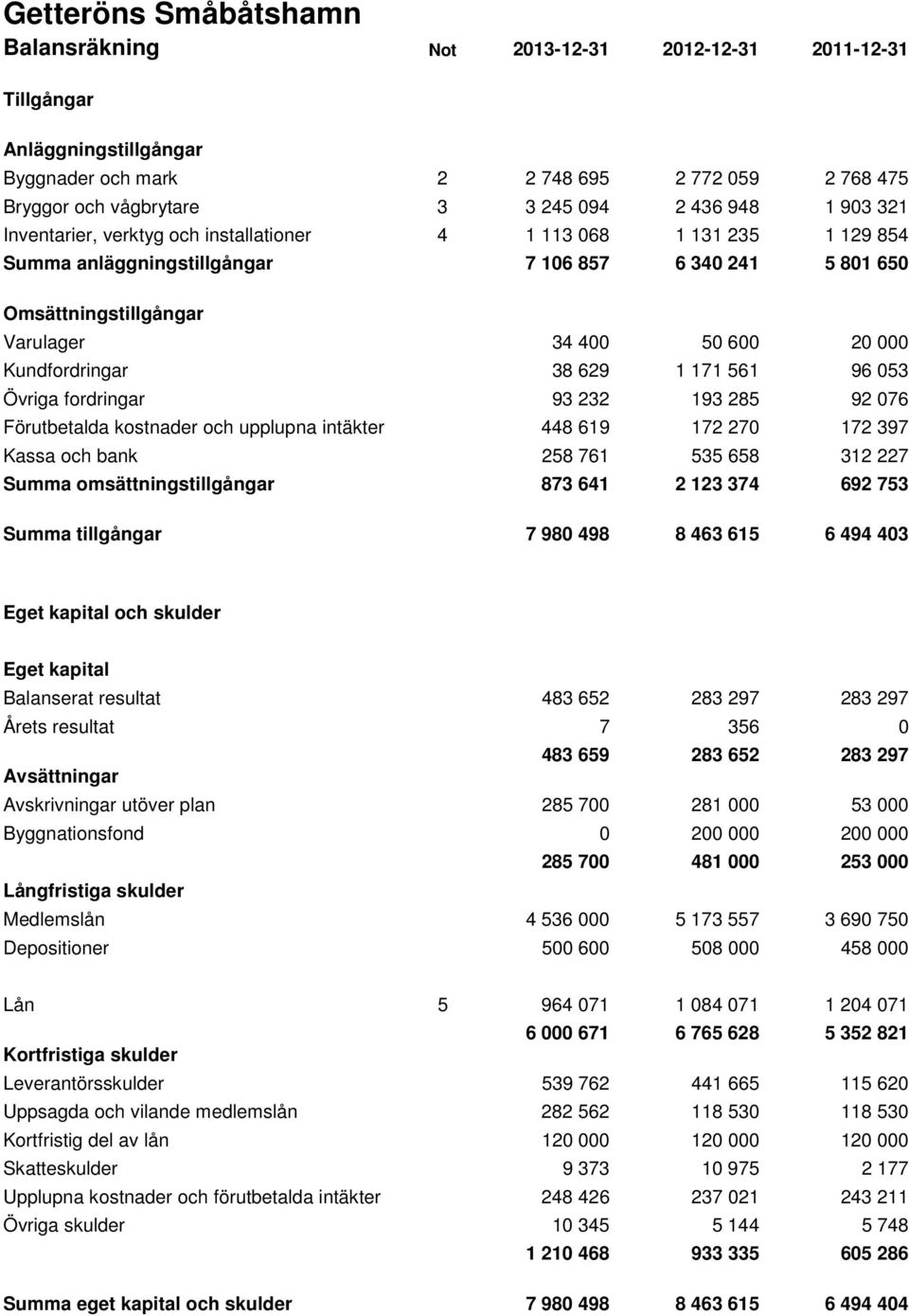 Kundfordringar 38 629 1 171 561 96 053 Övriga fordringar 93 232 193 285 92 076 Förutbetalda kostnader och upplupna intäkter 448 619 172 270 172 397 Kassa och bank 258 761 535 658 312 227 Summa