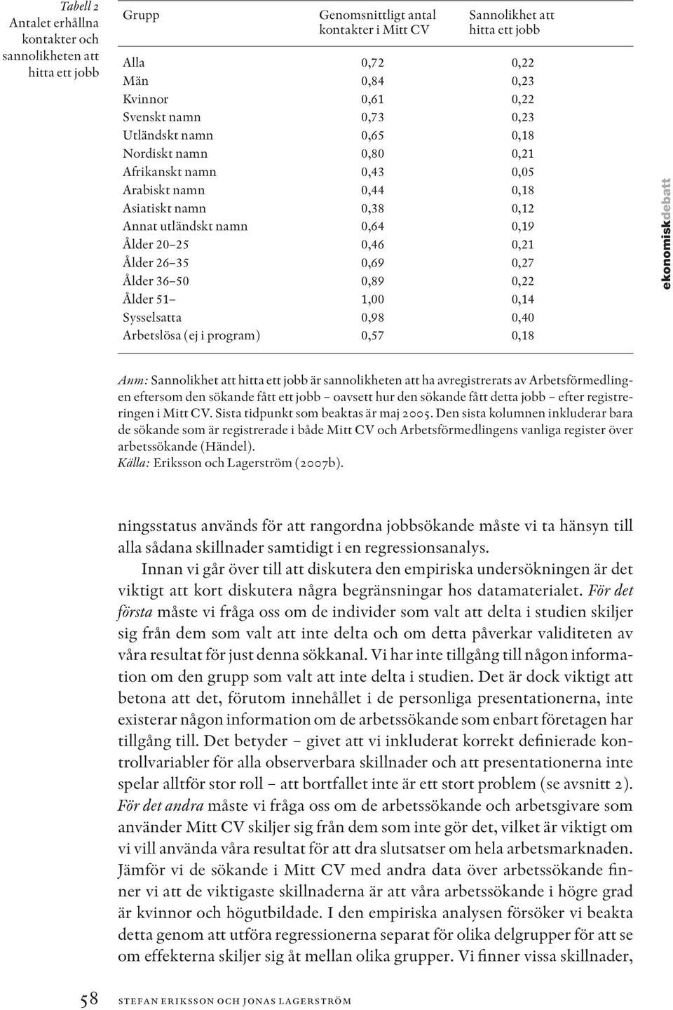 0,98 0,57 Sannolikhet att hitta ett jobb 0,22 0,23 0,22 0,23 0,18 0,21 0,05 0,18 0,12 0,19 0,21 0,27 0,22 0,14 0,40 0,18 Anm: Sannolikhet att hitta ett jobb är sannolikheten att ha avregistrerats av