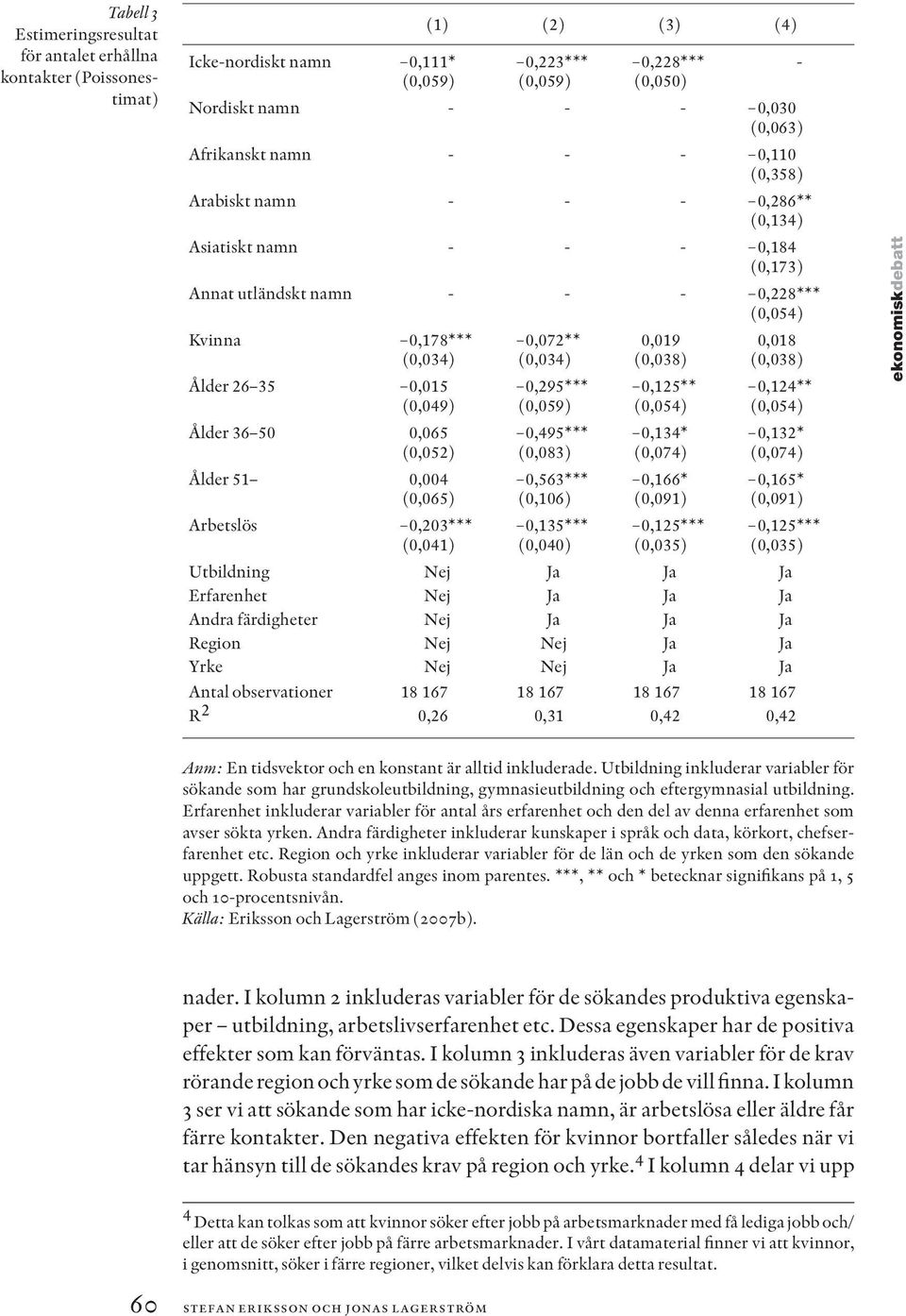 (0,049) Ålder 36 50 0,065 (0,052) Ålder 51 0,004 (0,065) Arbetslös 0,203*** (0,041) Utbildning Erfarenhet Andra färdigheter Region Yrke Antal observationer 18 167 R 2 0,26 0,072** (0,034) 0,295***