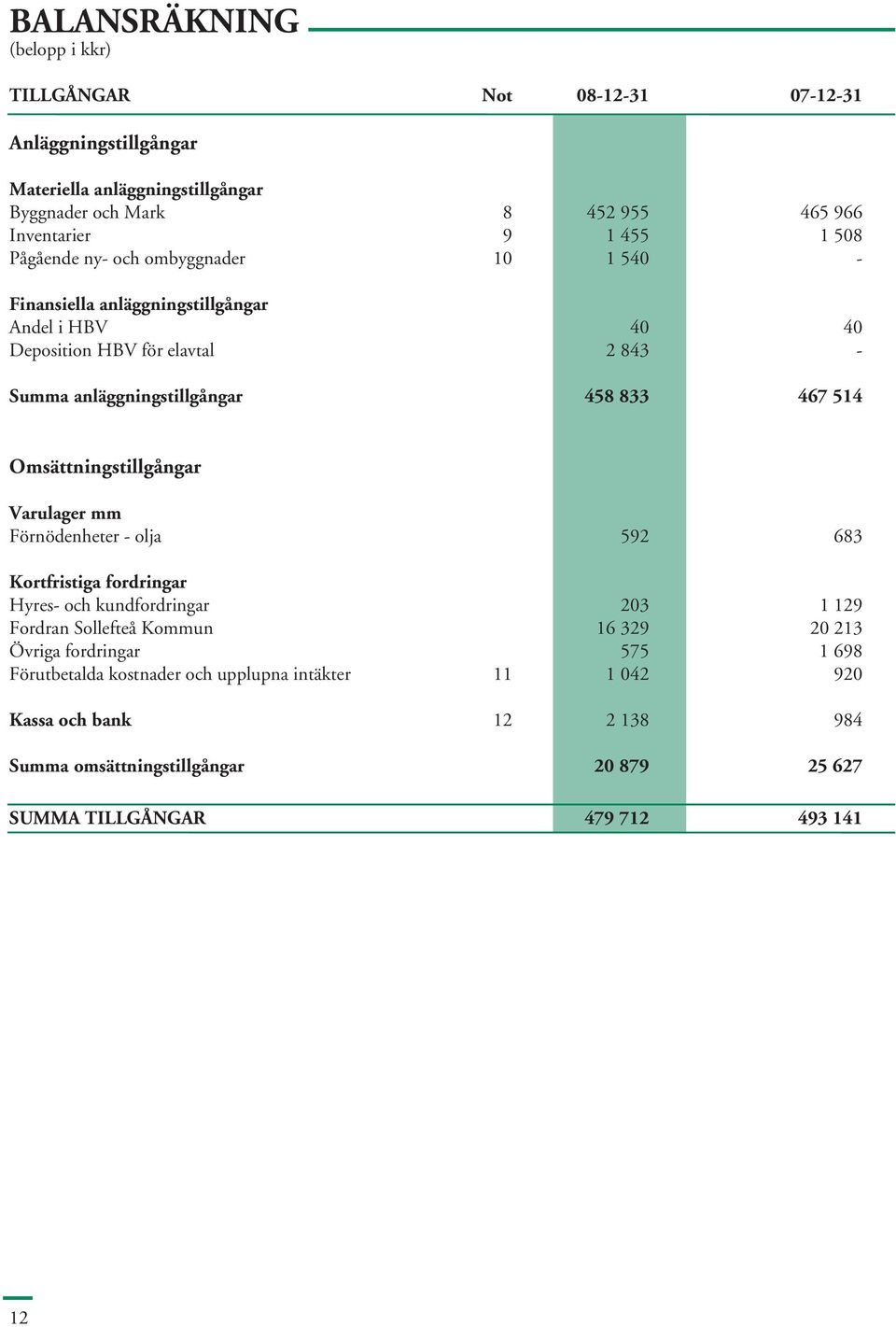 Omsättningstillgångar Varulager mm Förnödenheter - olja 592 683 Kortfristiga fordringar Hyres- och kundfordringar 203 1 129 Fordran Sollefteå Kommun 16 329 20 213 Övriga