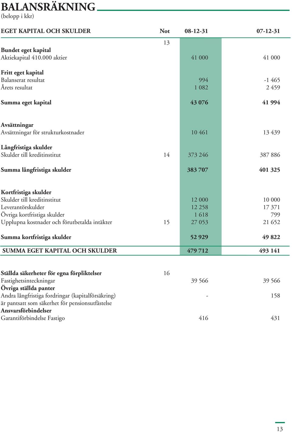 Långfristiga skulder Skulder till kreditinstitut 14 373 246 387 886 Summa långfristiga skulder 383 707 401 325 Kortfristiga skulder Skulder till kreditinstitut 12 000 10 000 Leverantörskulder 12 258