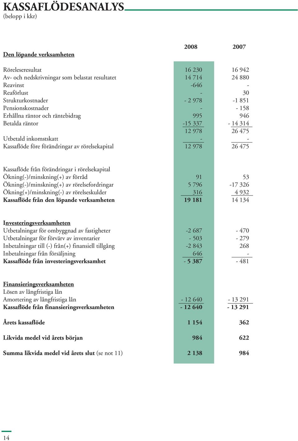 rörelsekapital 12 978 26 475 Kassaflöde från förändringar i rörelsekapital Ökning(-)/minskning(+) av förråd 91 53 Ökning(-)/minskning(+) av rörelsefordringar 5 796-17 326 Ökning(+)/minskning(-) av