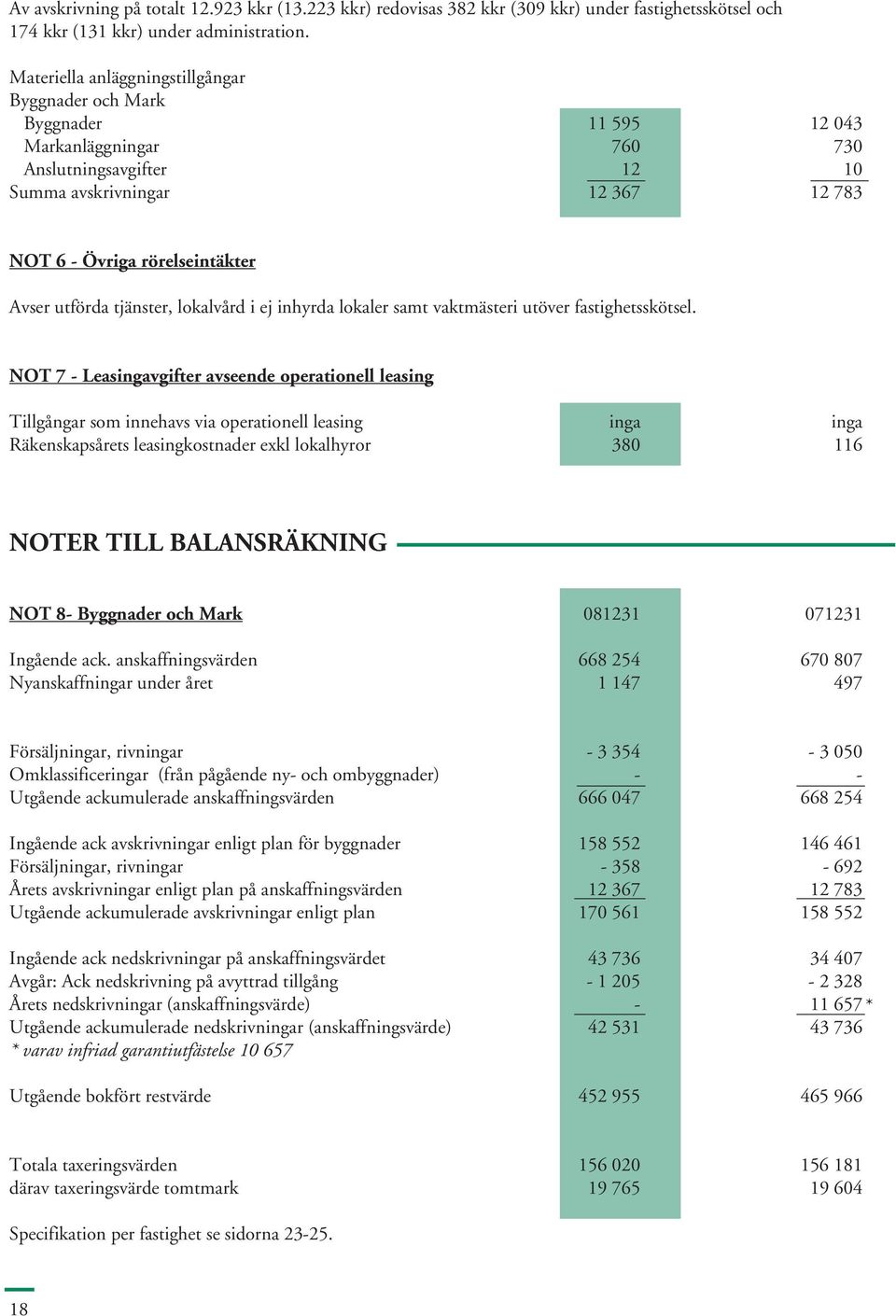 utförda tjänster, lokalvård i ej inhyrda lokaler samt vaktmästeri utöver fastighetsskötsel.