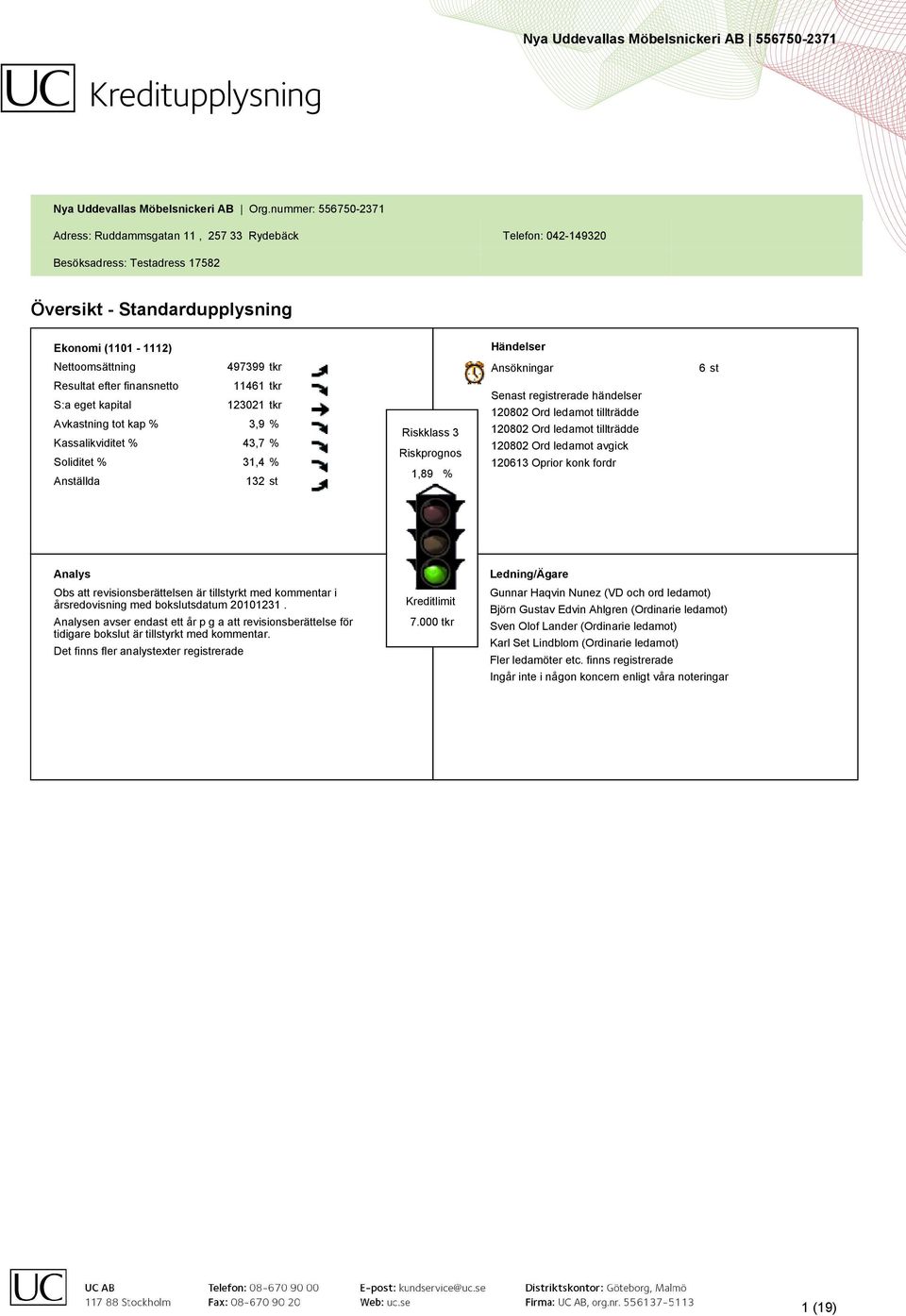 Ansökningar 6 st Resultat efter finansnetto 11461 tkr S:a eget kapital 123021 tkr Avkastning tot kap % 3,9 % Kassalikviditet % 43,7 % Soliditet % 31,4 % Anställda 132 st Riskklass 3 Riskprognos 1,89