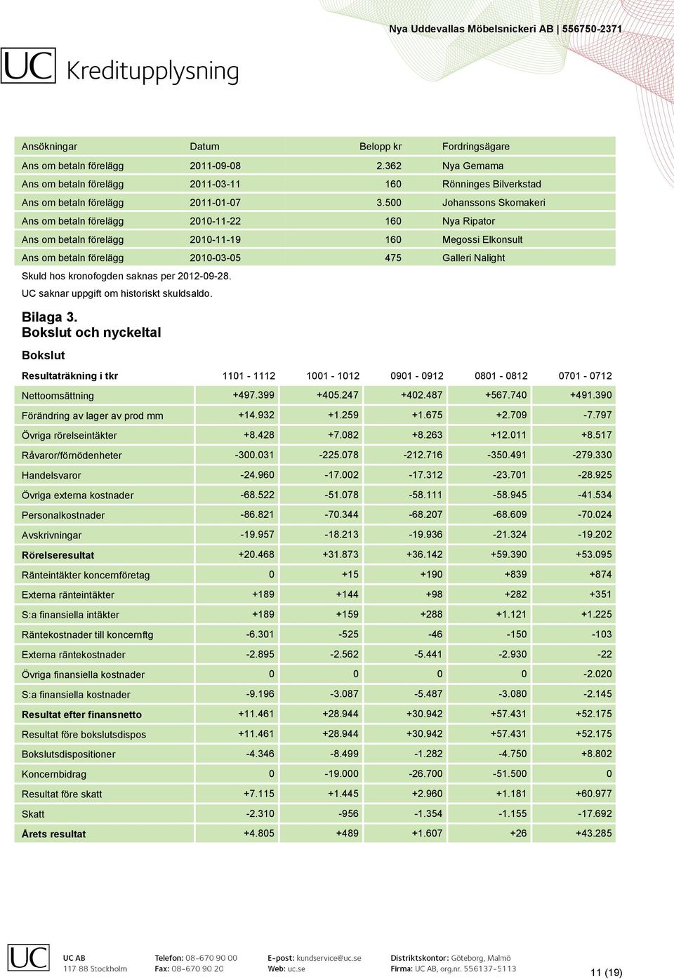 kronofogden saknas per 2012-09-28. UC saknar uppgift om historiskt skuldsaldo. Bilaga 3.