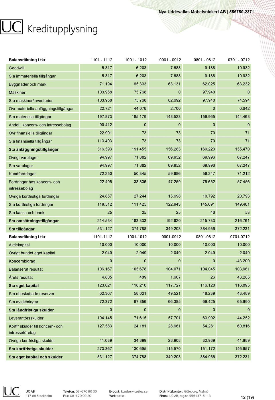 642 S:a materiella tillgångar 197.873 185.179 148.523 159.965 144.468 Andel i koncern- och intressebolag 90.412 0 0 0 0 Övr finansiella tillgångar 22.991 73 73 70 71 S:a finansiella tillgångar 113.