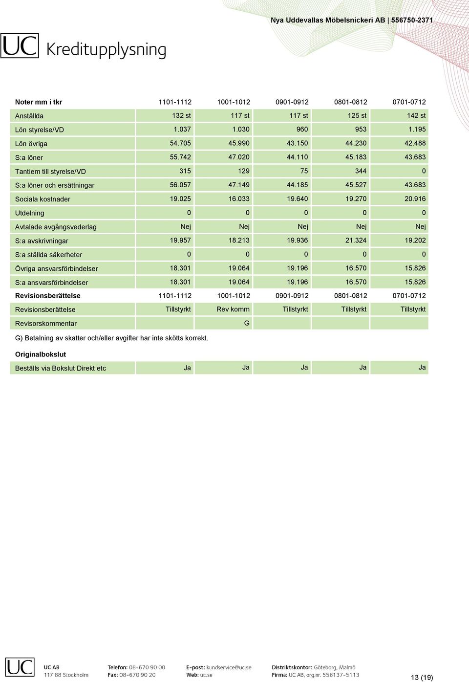 270 20.916 Utdelning 0 0 0 0 0 Avtalade avgångsvederlag Nej Nej Nej Nej Nej S:a avskrivningar 19.957 18.213 19.936 21.324 19.202 S:a ställda säkerheter 0 0 0 0 0 Övriga ansvarsförbindelser 18.301 19.