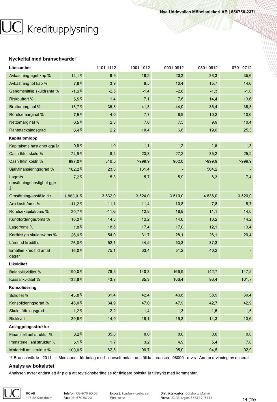 Nettomarginal % 6,5 1) 2,3 7,0 7,5 9,9 10,4 Räntetäckningsgrad 6,4 1) 2,2 10,4 6,6 19,6 25,3 Kapitalomlopp Kapitaloms hastighet ggr/år 0,9 1) 1,0 1,1 1,2 1,5 1,3 Cash fl/tot skuld % 24,6 1) 8,4 23,3