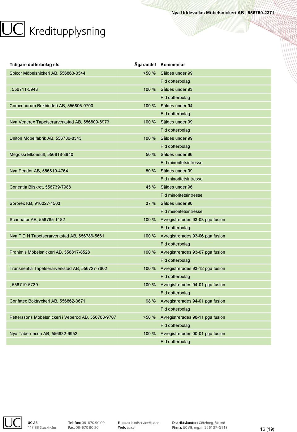 minoritetsintresse Nya Pendor AB, 556819-4764 50 % Såldes under 99 F d minoritetsintresse Conentia Bilskrot, 556739-7988 45 % Såldes under 96 F d minoritetsintresse Sororex KB, 916027-4503 37 %