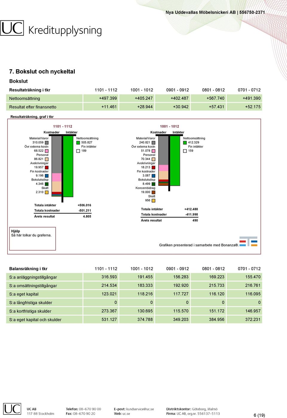 310 Kostnader 1101-1112 1001-1012 Intäkter Nettoomsättning 505.827 Fin intäkter 189 Totala intäkter +506.016 Totala kostnader -501.211 Årets resultat 4.805 Material/Varor 240.821 Övr externa kostn 51.