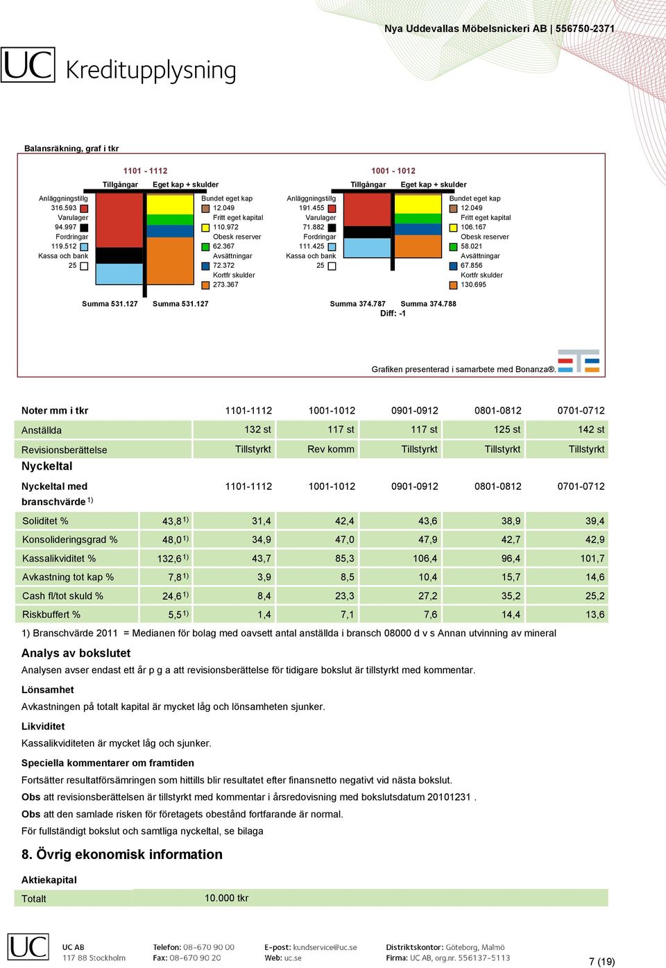 425 Kassa och bank 25 Tillgångar Eget kap + skulder Bundet eget kap 12.049 Fritt eget kapital 106.167 Obesk reserver 58.021 Avsättningar 67.856 Kortfr skulder 130.695 Summa 531.127 Summa 531.