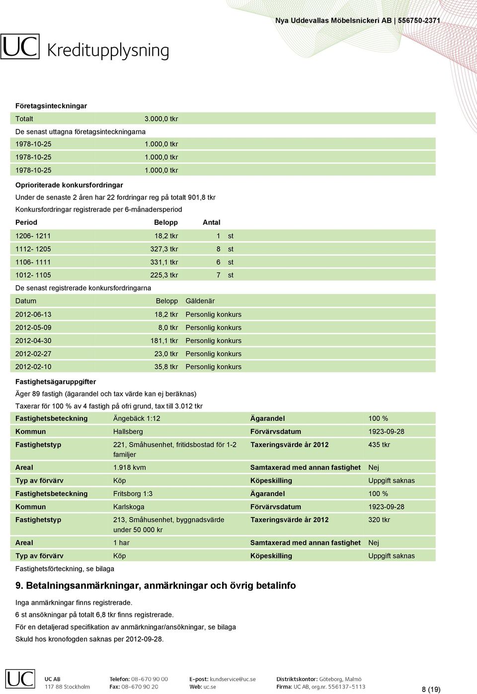 000,0 tkr Oprioriterade konkursfordringar Under de senaste 2 åren har 22 fordringar reg på totalt 901,8 tkr Konkursfordringar registrerade per 6-månadersperiod Period Belopp Antal 1206-1211 18,2 tkr