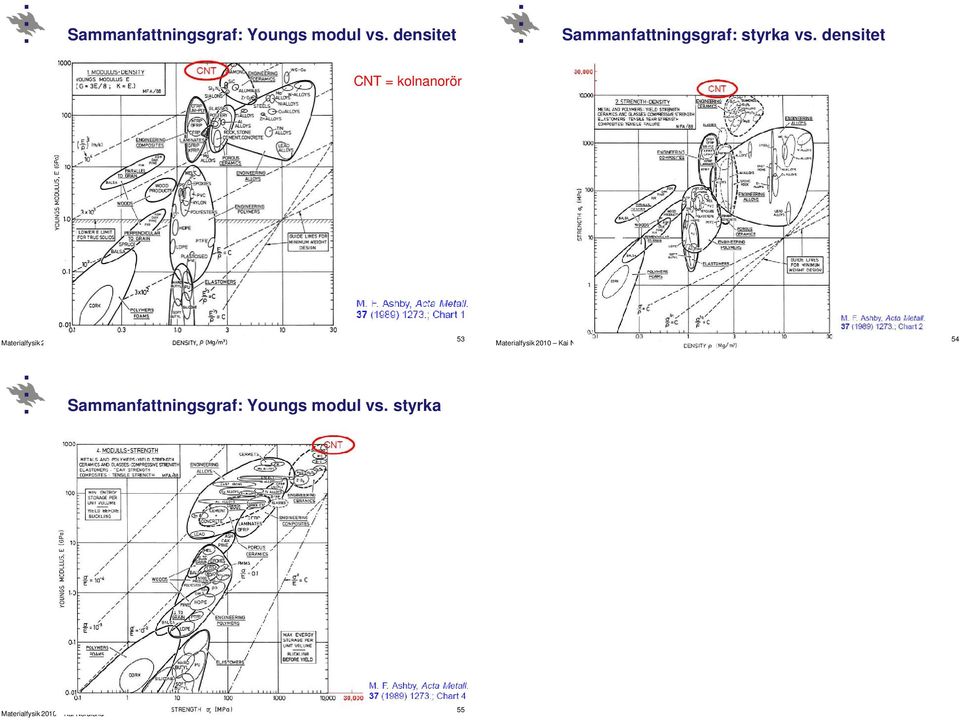 densitet CNT = kolnanorör 53 54  styrka