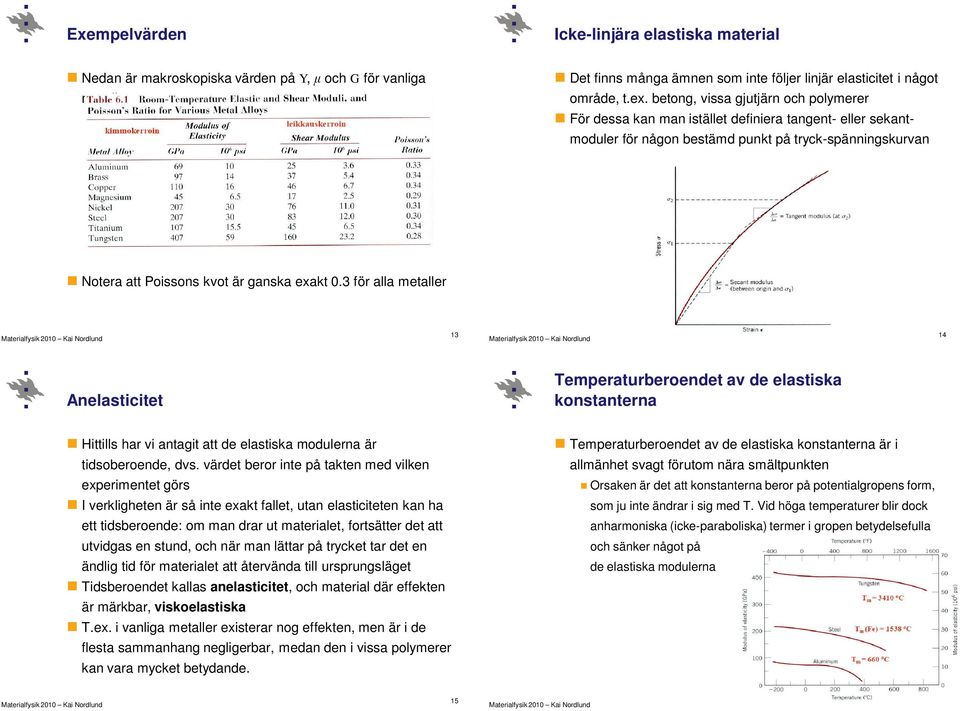 3 för alla metaller 13 14 Anelasticitet Temperaturberoendet av de elastiska konstanterna Hittills har vi antagit att de elastiska modulerna är tidsoberoende, dvs.