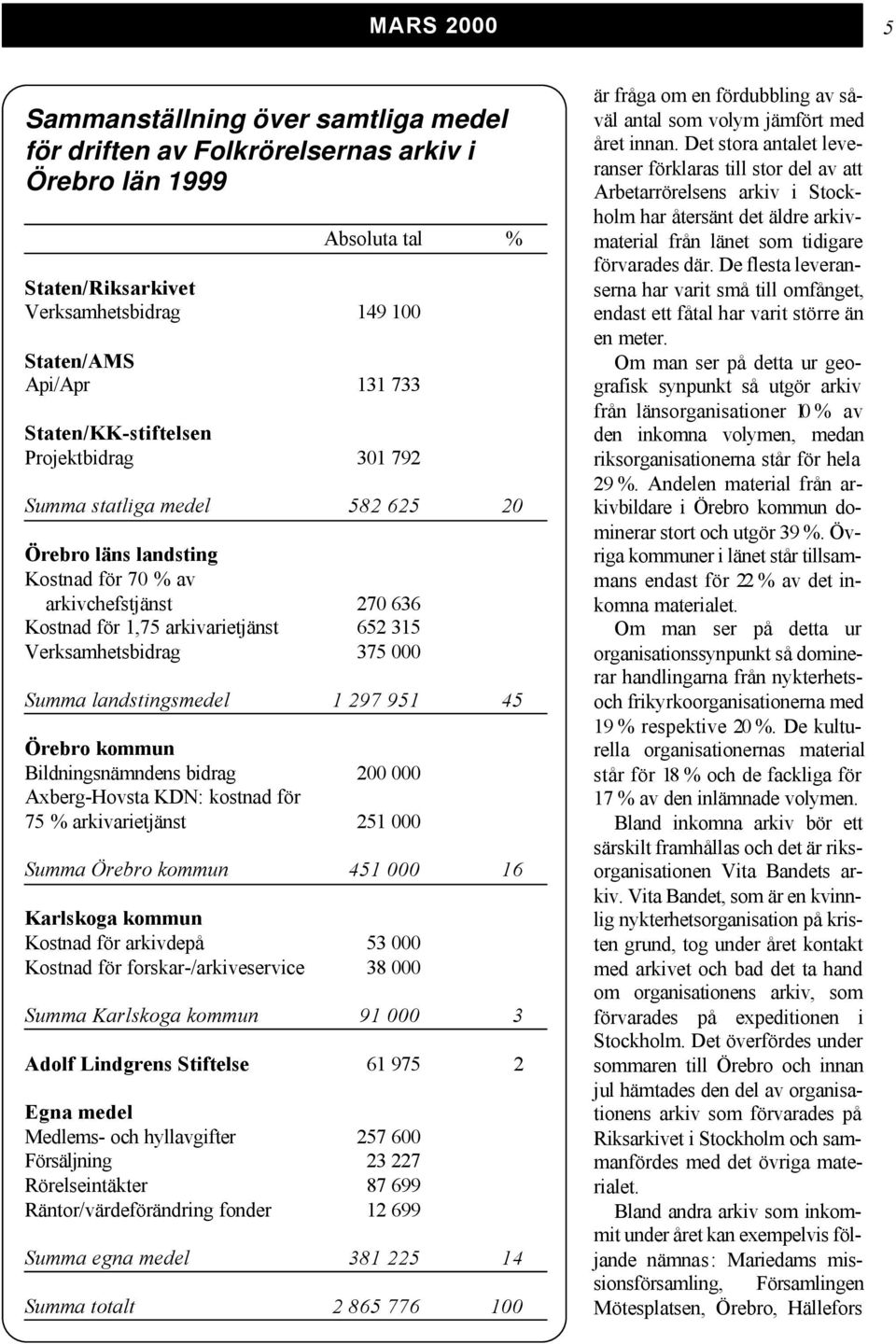 Verksamhetsbidrag 375 000 Summa landstingsmedel 1 297 951 45 Örebro kommun Bildningsnämndens bidrag 200 000 Axberg-Hovsta KDN: kostnad för 75 % arkivarietjänst 251 000 Summa Örebro kommun 451 000 16