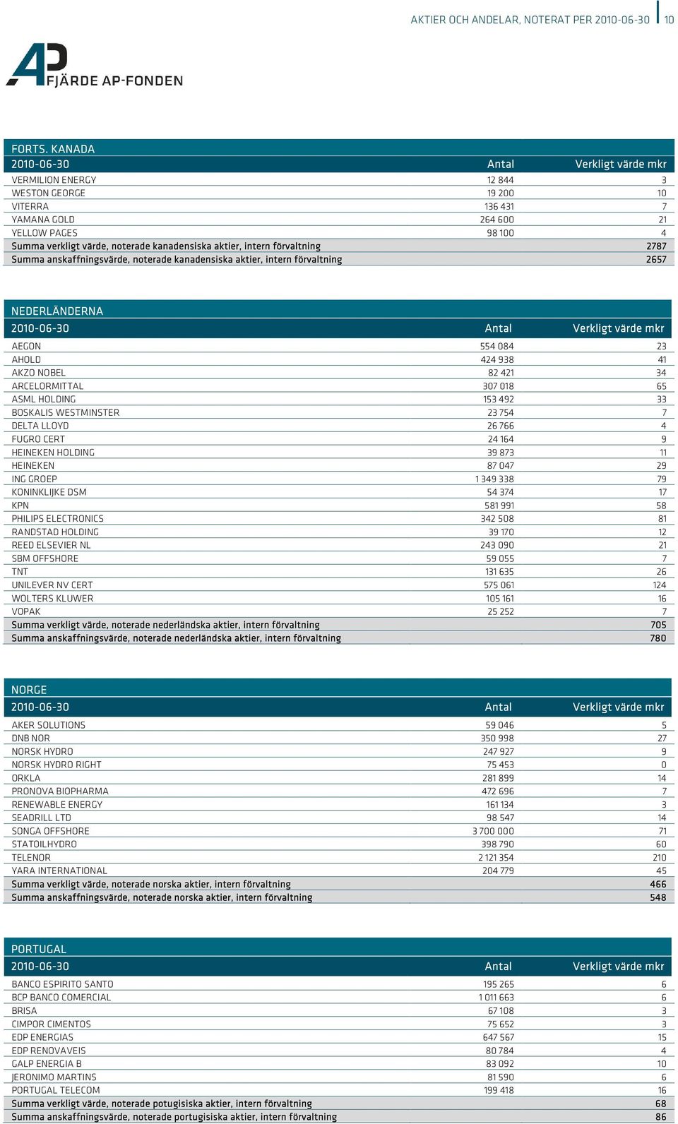 Summa anskaffningsvärde, noterade kanadensiska aktier, intern förvaltning 2657 NEDERLÄNDERNA AEGON 554 084 23 AHOLD 424 938 41 AKZO NOBEL 82 421 34 ARCELORMITTAL 307 018 65 ASML HOLDING 153 492 33