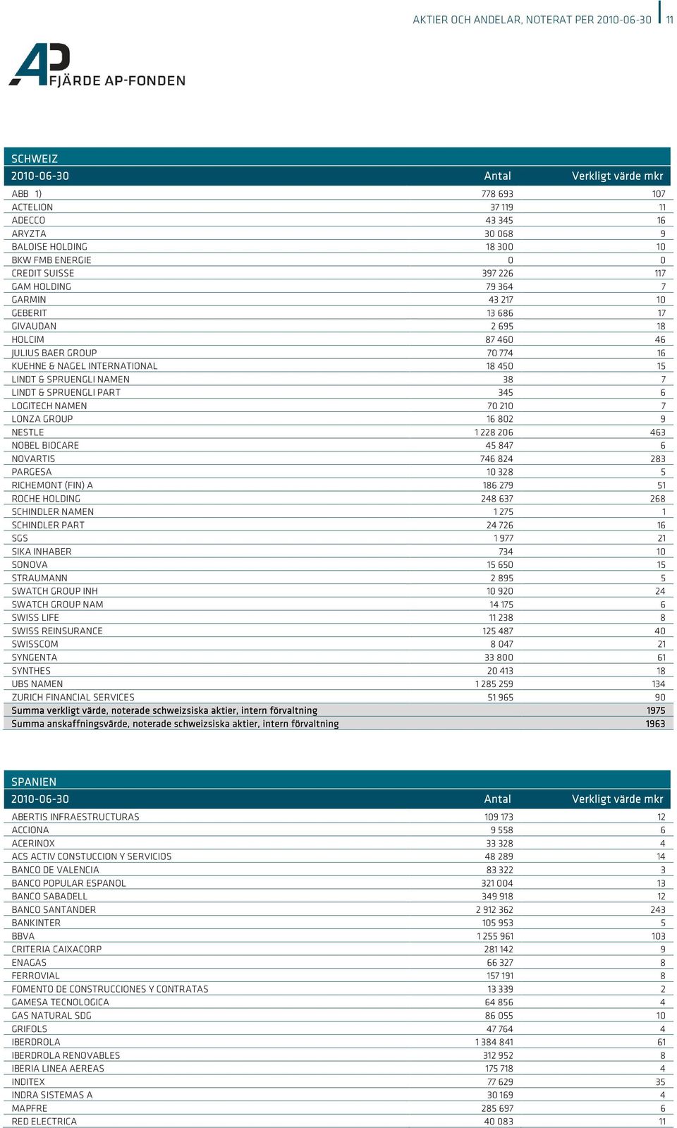 SPRUENGLI PART 345 6 LOGITECH NAMEN 70 210 7 LONZA GROUP 16 802 9 NESTLE 1 228 206 463 NOBEL BIOCARE 45 847 6 NOVARTIS 746 824 283 PARGESA 10 328 5 RICHEMONT (FIN) A 186 279 51 ROCHE HOLDING 248 637