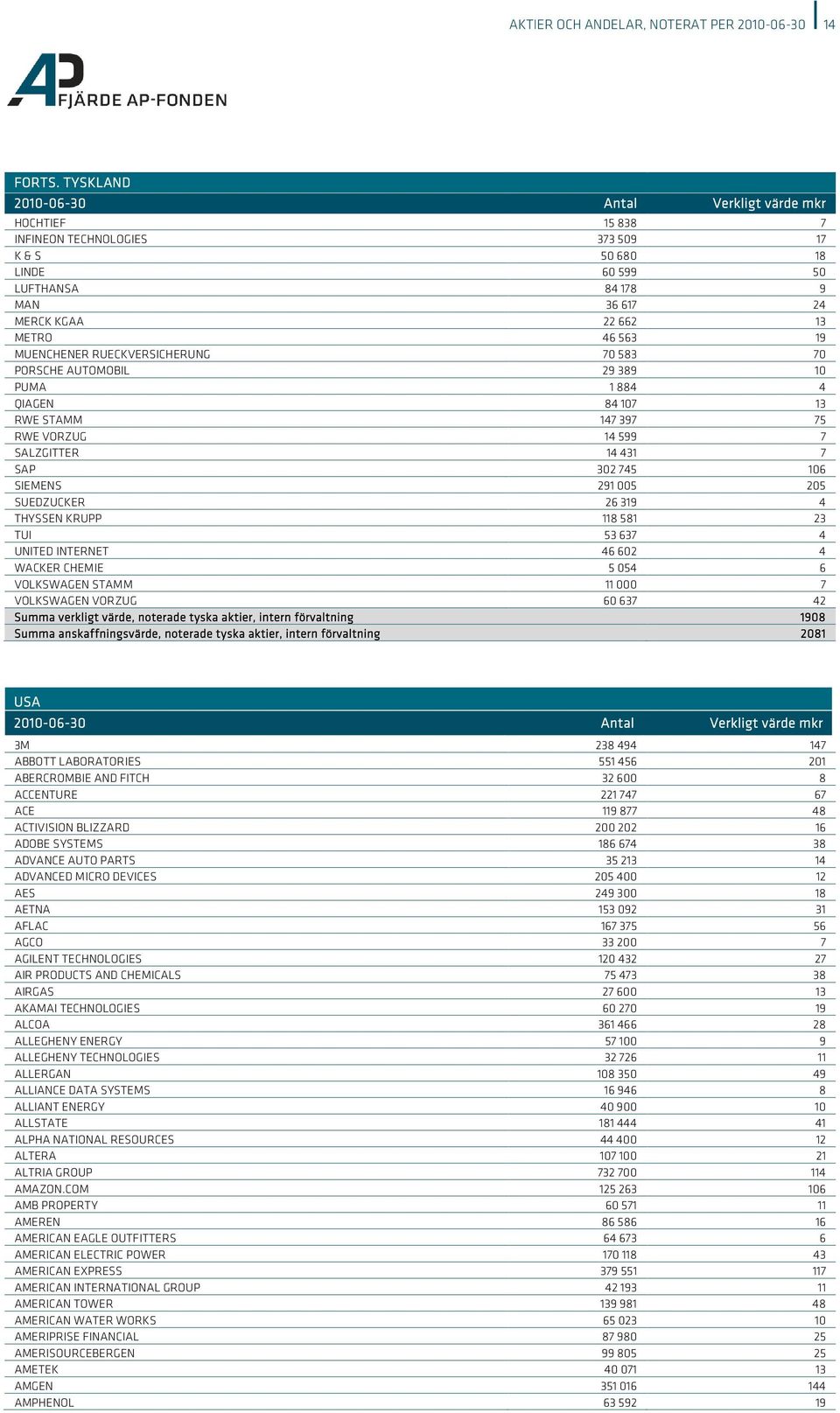 70 PORSCHE AUTOMOBIL 29 389 10 PUMA 1 884 4 QIAGEN 84 107 13 RWE STAMM 147 397 75 RWE VORZUG 14 599 7 SALZGITTER 14 431 7 SAP 302 745 106 SIEMENS 291 005 205 SUEDZUCKER 26 319 4 THYSSEN KRUPP 118 581