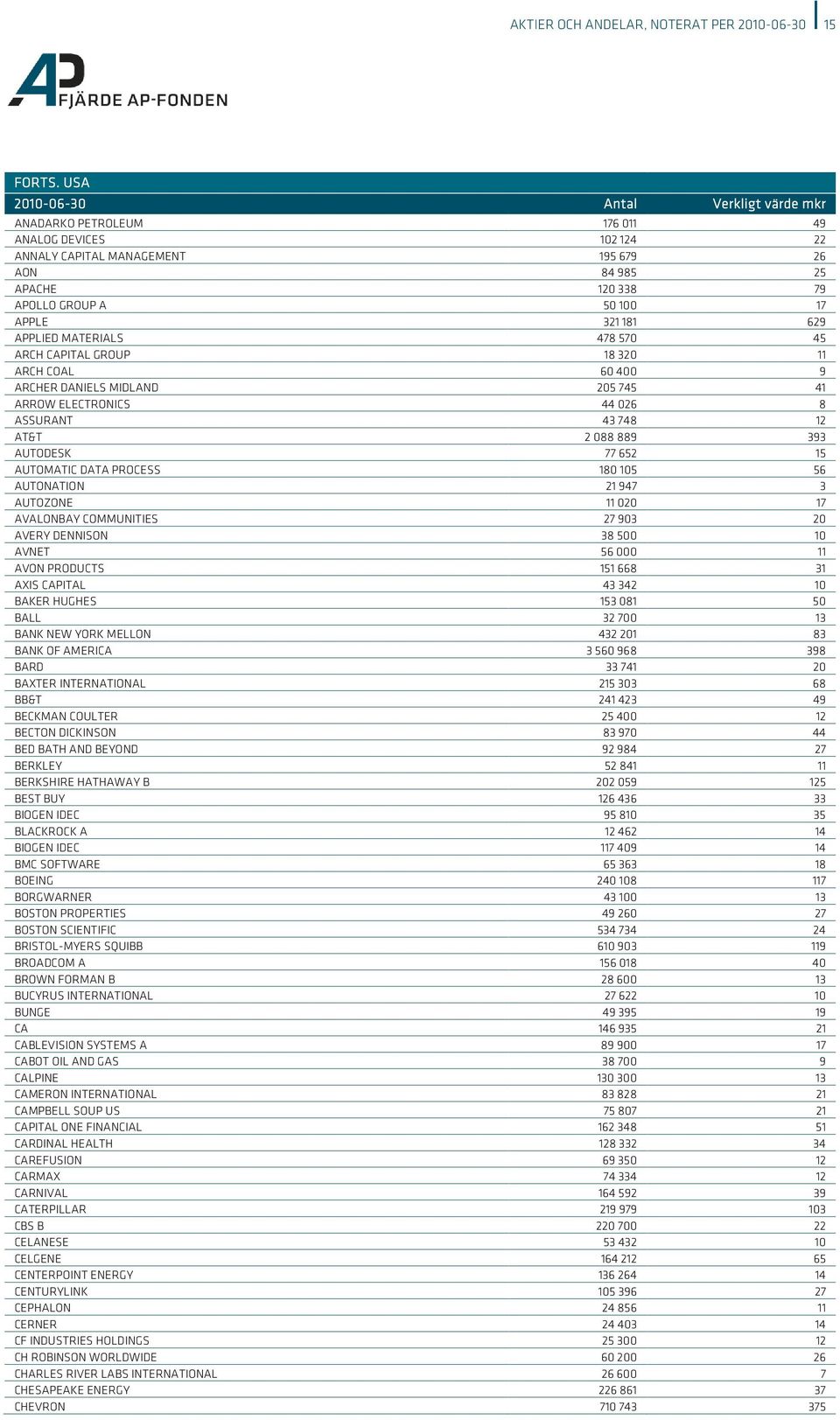 45 ARCH CAPITAL GROUP 18 320 11 ARCH COAL 60 400 9 ARCHER DANIELS MIDLAND 205 745 41 ARROW ELECTRONICS 44 026 8 ASSURANT 43 748 12 AT&T 2 088 889 393 AUTODESK 77 652 15 AUTOMATIC DATA PROCESS 180 105