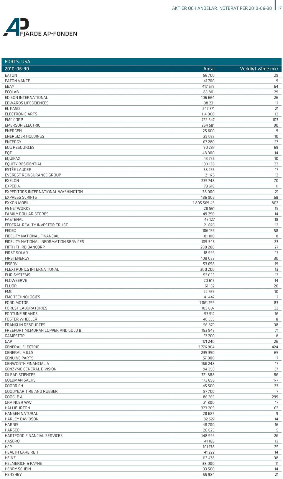 103 EMERSON ELECTRIC 264 581 90 ENERGEN 25 600 9 ENERGIZER HOLDINGS 25 023 10 ENTERGY 67 280 37 EOG RESOURCES 90 237 69 EQT 48 300 14 EQUIFAX 43 735 10 EQUITY RESIDENTIAL 100 126 32 ESTÈE LAUDER 38