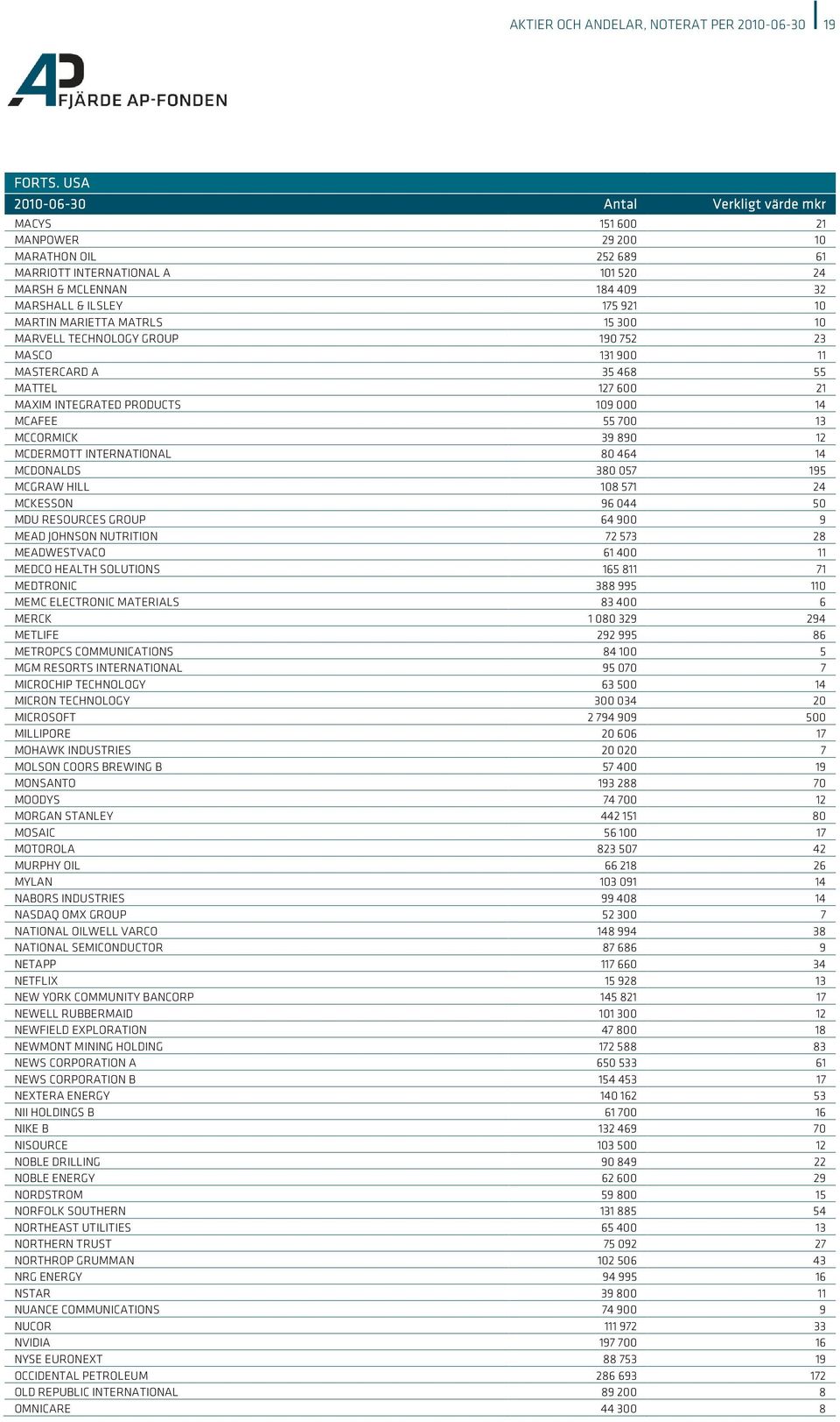 TECHNOLOGY GROUP 190 752 23 MASCO 131 900 11 MASTERCARD A 35 468 55 MATTEL 127 600 21 MAXIM INTEGRATED PRODUCTS 109 000 14 MCAFEE 55 700 13 MCCORMICK 39 890 12 MCDERMOTT INTERNATIONAL 80 464 14