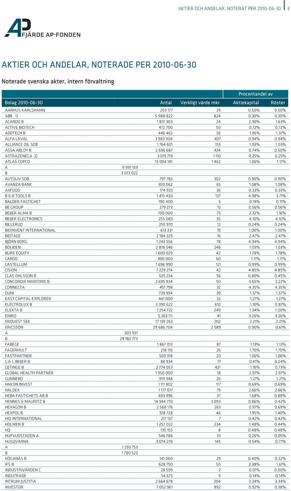 94% ALLIANCE OIL SDB 1 764 601 155 1.03% 1.03% ASSA ABLOY B 2 696 687 424 0.74% 0.50% ASTRAZENECA 2) 3 015 719 1 110 0.25% 0.25% ATLAS COPCO 13 004 181 1 462 1.06% 1.