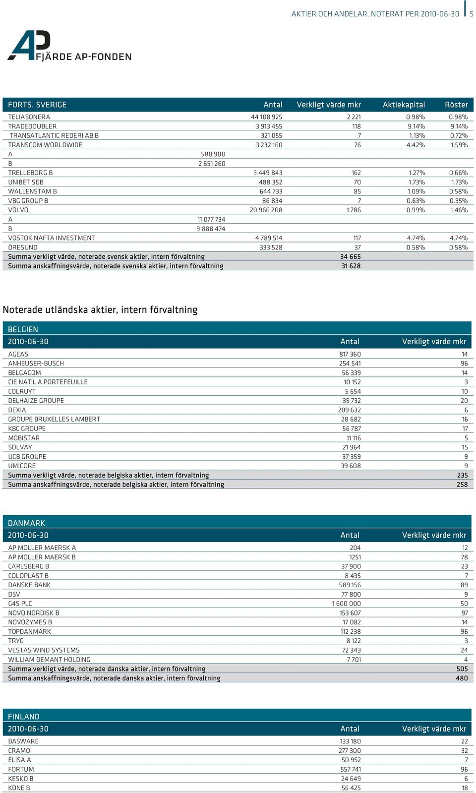 73% WALLENSTAM B 644 733 85 1.09% 0.58% VBG GROUP B 86 834 7 0.63% 0.35% VOLVO 20 966 208 1 786 0.99% 1.46% A 11 077 734 B 9 888 474 VOSTOK NAFTA INVESTMENT 4 789 514 117 4.74% 4.