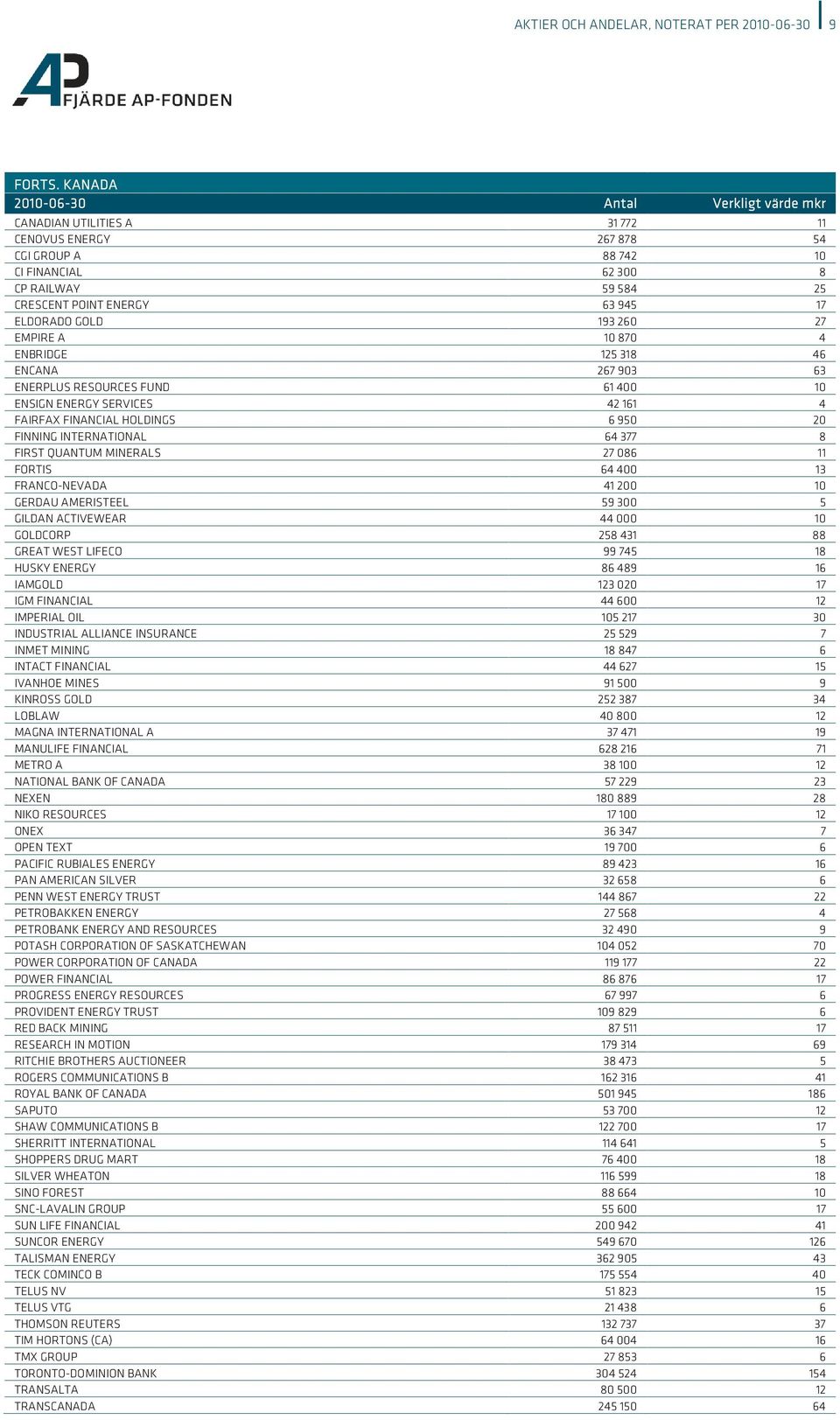 870 4 ENBRIDGE 125 318 46 ENCANA 267 903 63 ENERPLUS RESOURCES FUND 61 400 10 ENSIGN ENERGY SERVICES 42 161 4 FAIRFAX FINANCIAL HOLDINGS 6 950 20 FINNING INTERNATIONAL 64 377 8 FIRST QUANTUM MINERALS