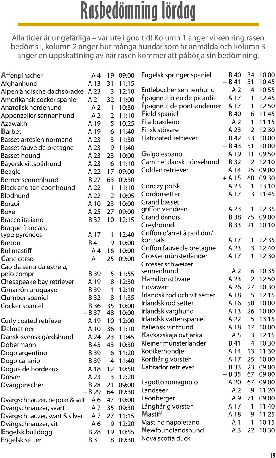 Affenpinscher A 4 19 09:00 Afghanhund A 13 31 11:15 Alpenländische dachsbracke A 23 3 12:10 Amerikansk cocker spaniel A 21 32 11:00 Anatolisk herdehund A 2 1 10:30 Appenzeller sennenhund A 2 2 11:10