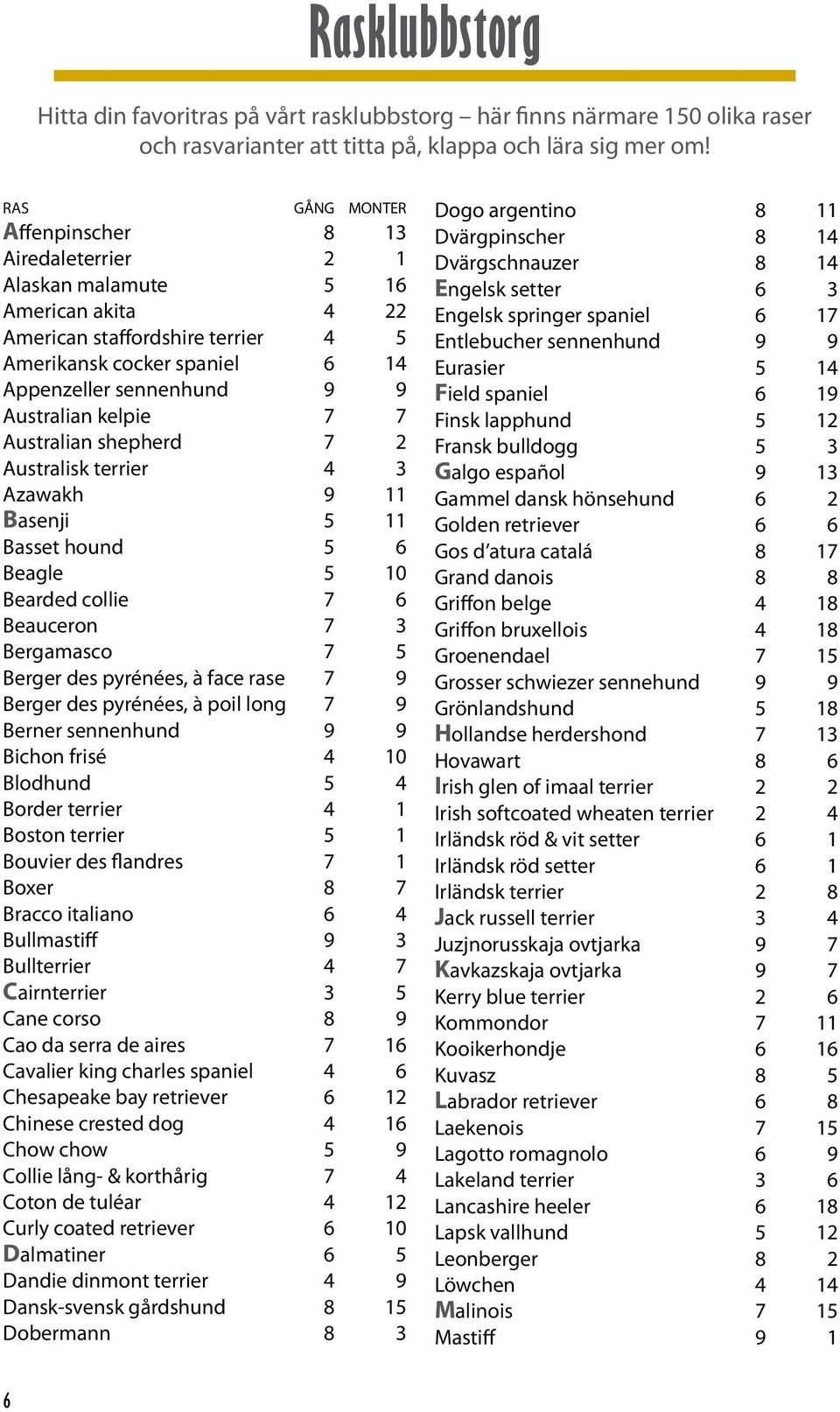 Australian kelpie 7 7 Australian shepherd 7 2 Australisk terrier 4 3 Azawakh 9 11 Basenji 5 11 Basset hound 5 6 Beagle 5 10 Bearded collie 7 6 Beauceron 7 3 Bergamasco 7 5 Berger des pyrénées, à face