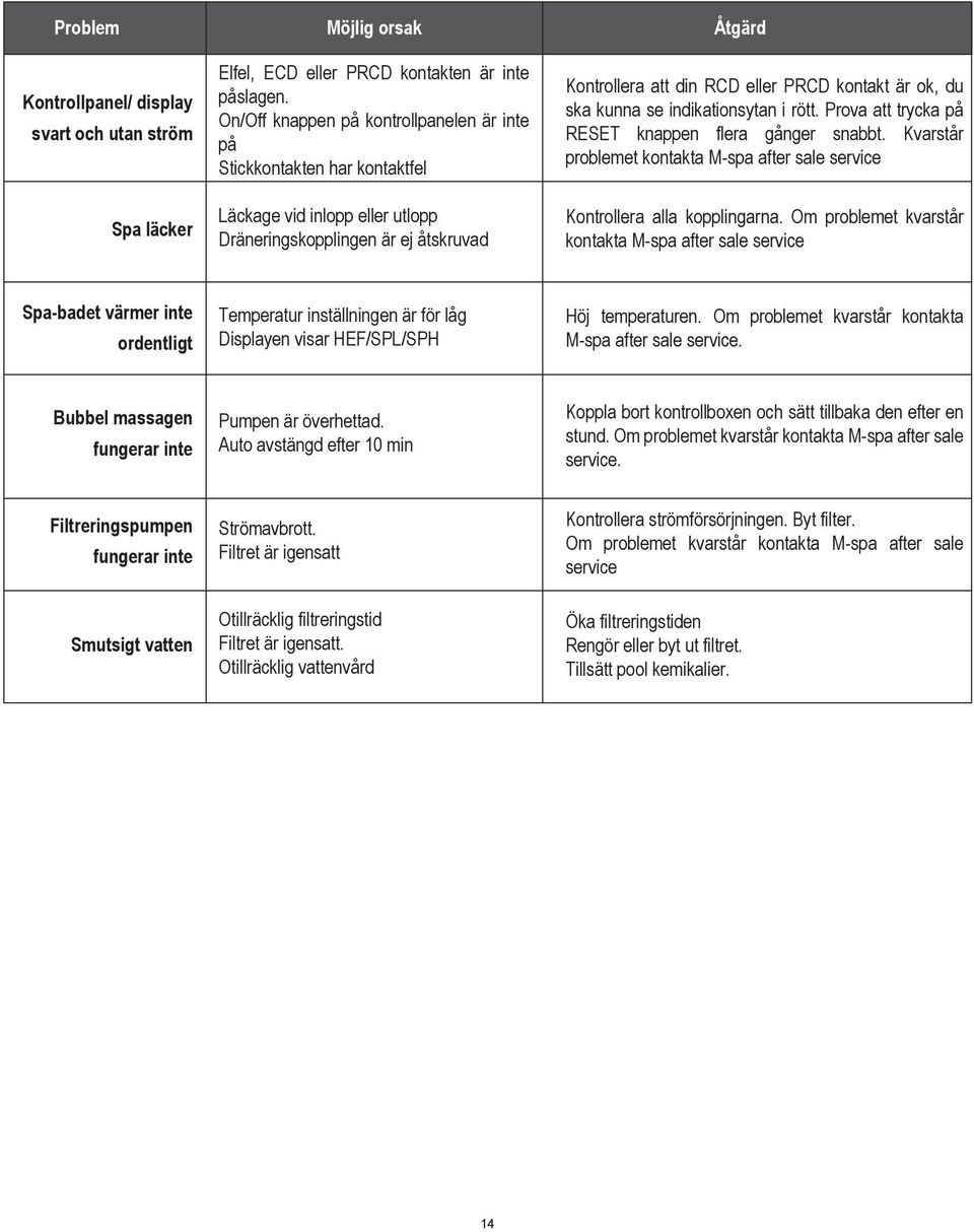 ska kunna se indikationsytan i rött. Prova att trycka på RESET knappen flera gånger snabbt. Kvarstår problemet kontakta M-spa after sale service Kontrollera alla kopplingarna.