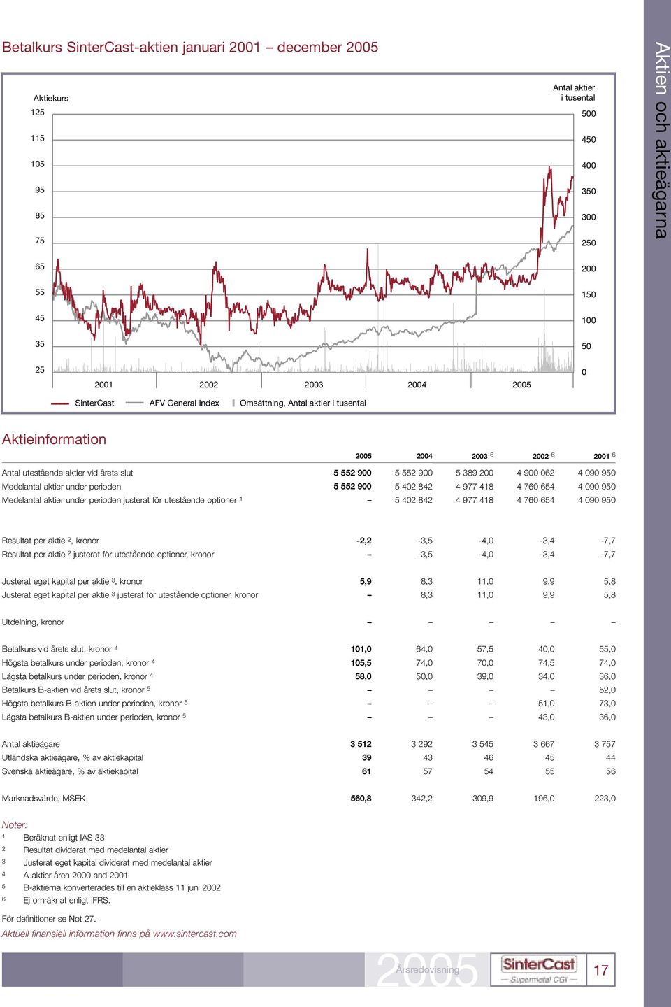 090 950 Medelantal aktier under perioden 5 552 900 5 402 842 4 977 418 4 760 654 4 090 950 Medelantal aktier under perioden justerat för utestående optioner 1 5 402 842 4 977 418 4 760 654 4 090 950