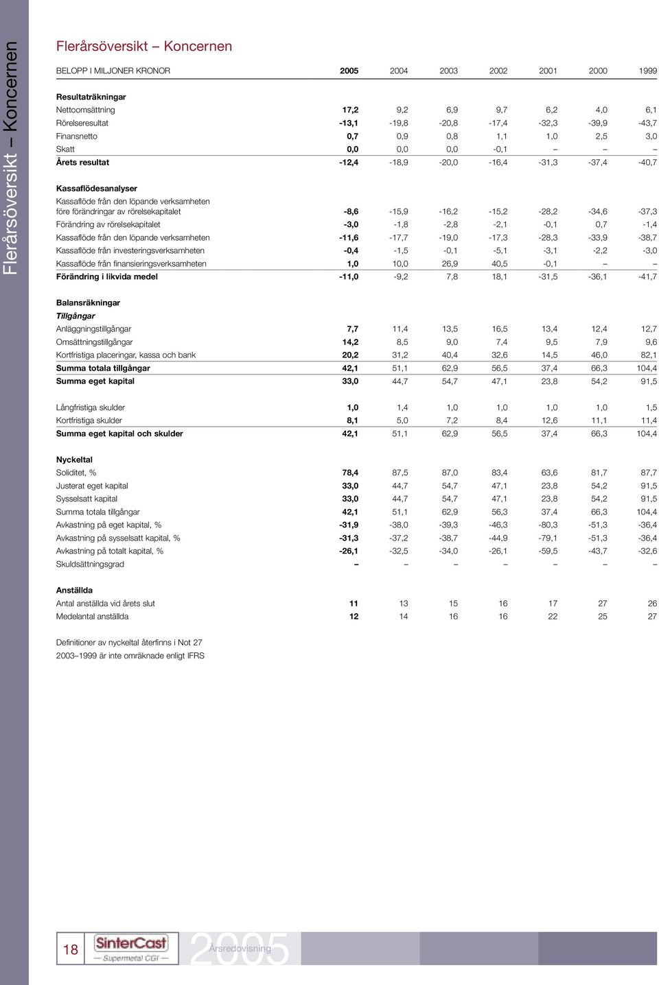 verksamheten före förändringar av rörelsekapitalet -8,6-15,9-16,2-15,2-28,2-34,6-37,3 Förändring av rörelsekapitalet -3,0-1,8-2,8-2,1-0,1 0,7-1,4 Kassaflöde från den löpande verksamheten