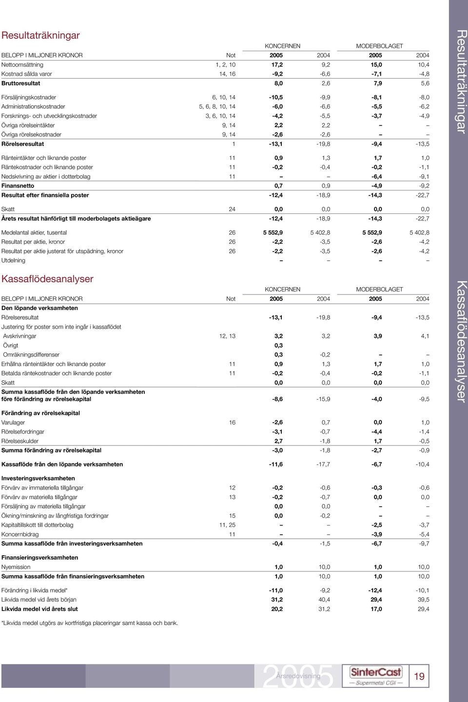 14 2,2 2,2 Övriga rörelsekostnader 9, 14-2,6-2,6 Rörelseresultat 1-13,1-19,8-9,4-13,5 Ränteintäkter och liknande poster 11 0,9 1,3 1,7 1,0 Räntekostnader och liknande poster 11-0,2-0,4-0,2-1,1