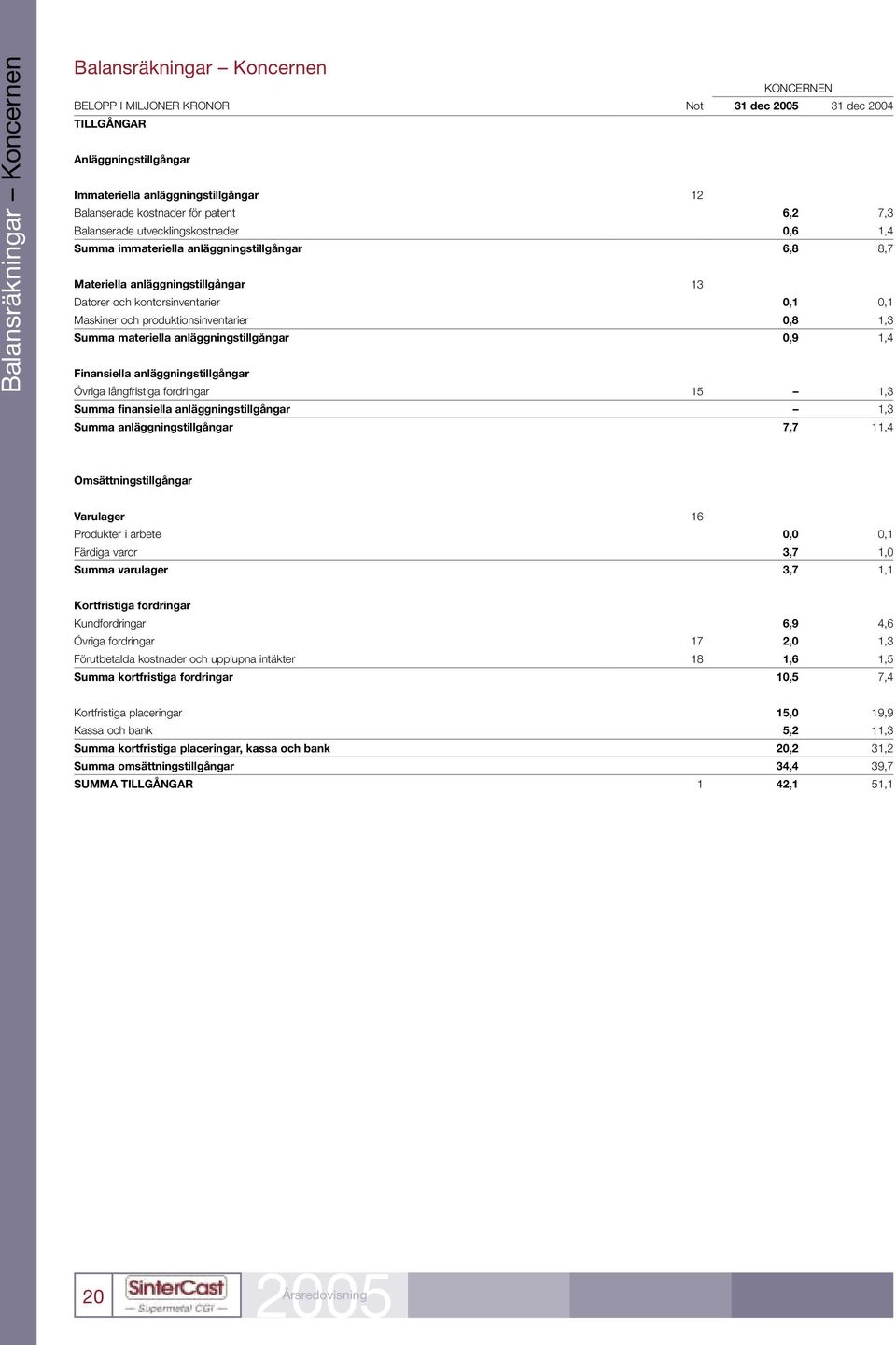 produktionsinventarier 0,8 1,3 Summa materiella anläggningstillgångar 0,9 1,4 Finansiella anläggningstillgångar Övriga långfristiga fordringar 15 1,3 Summa finansiella anläggningstillgångar 1,3 Summa