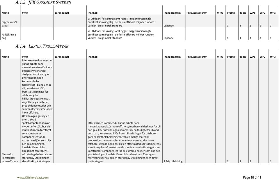 I riggerkursen ingår certifikat som är giltig i de flesta offshore miljöer runt om i världen. Enligt norsk standard Löpande 1 