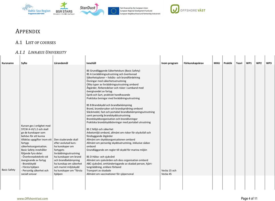 1 LINNÆUS UNIVERSITY Kursnamn Syfte Lärandemål Innehåll Inom program Förkunskapskrav MHU Praktik Teori WP1 WP2 WP3 BS Grundläggande Säkerhetskurs (Basic Safety) BS A Livräddningsutrustning och