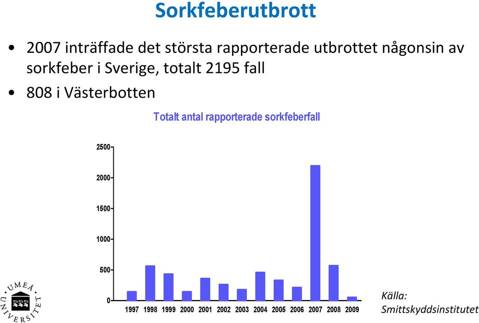 Totalt antal rapporterade sorkfeberfall 2500 2000 1500 1000 500 0 1997