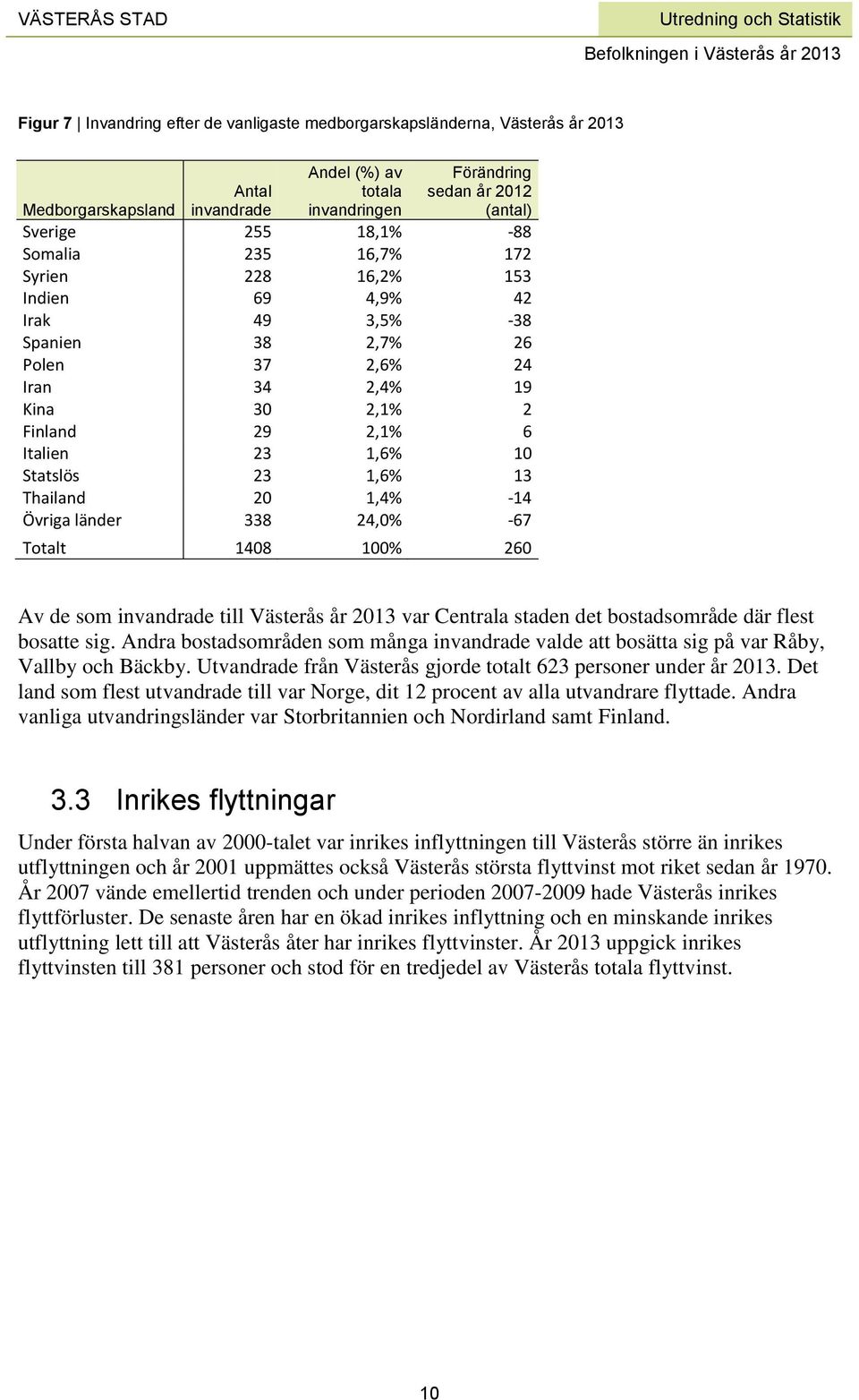1,6% 13 Thailand 20 1,4% -14 Övriga länder 338 24,0% -67 Totalt 1408 100% 260 Av de som invandrade till Västerås år 2013 var Centrala staden det bostadsområde där flest bosatte sig.