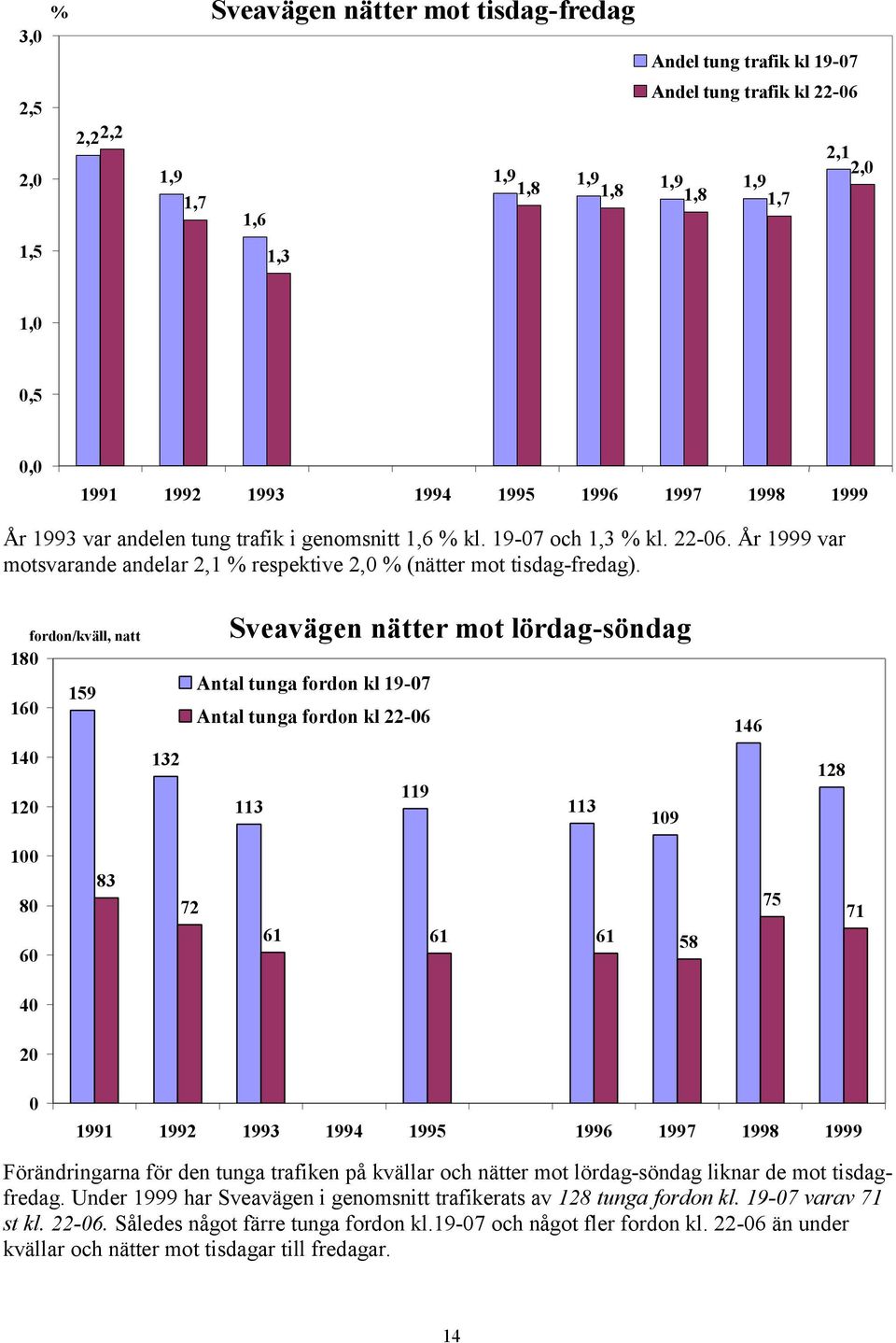 fordon/kväll, natt 18 159 16 Sveavägen nätter mot lördag-söndag Antal tunga fordon kl 19-7 Antal tunga fordon kl 22-6 146 14 12 132 113 119 113 19 128 1 8 83 72 75 71 6 61 61 61 58 4 2 1991 1992 1993