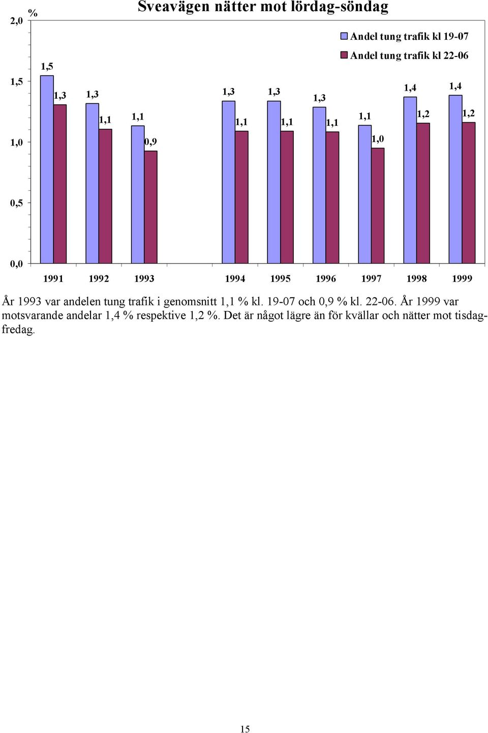 1998 1999 År 1993 var andelen tung trafik i genomsnitt 1,1 % kl. 19-7 och,9 % kl. 22-6.