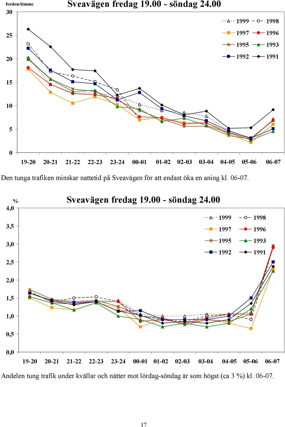 trafiken minskar nattetid på Sveavägen för att endast öka en aning kl. 6-7. % 4, 3,5 3, 2,5 Sveavägen fredag 19.