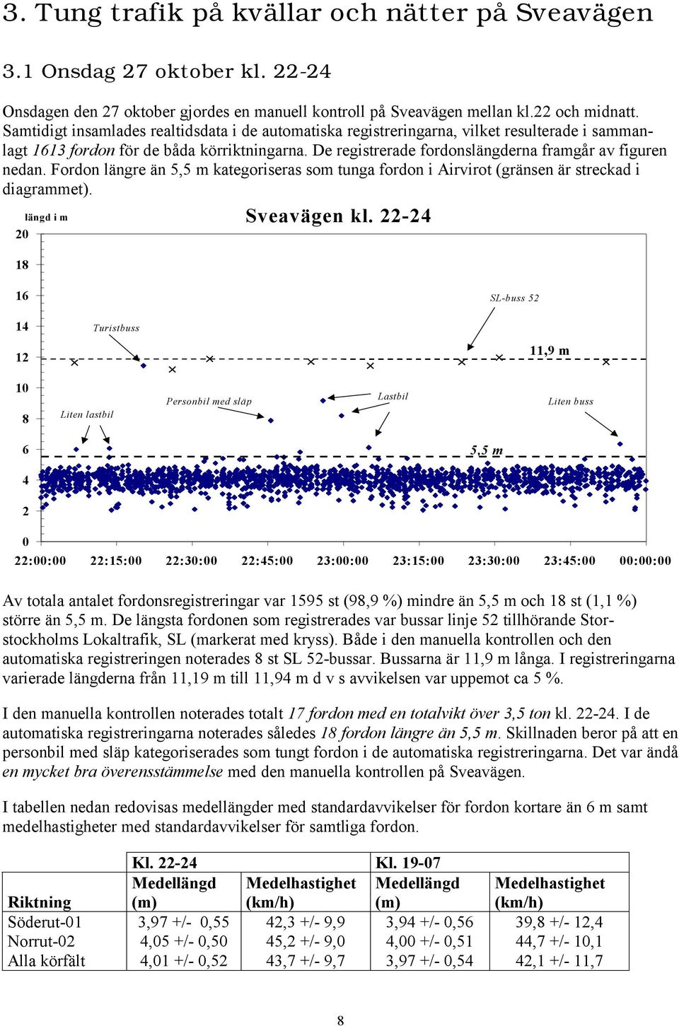 Fordon längre än 5,5 m kategoriseras som tunga fordon i Airvirot (gränsen är streckad i diagrammet). 2 18 längd i m Sveavägen kl.