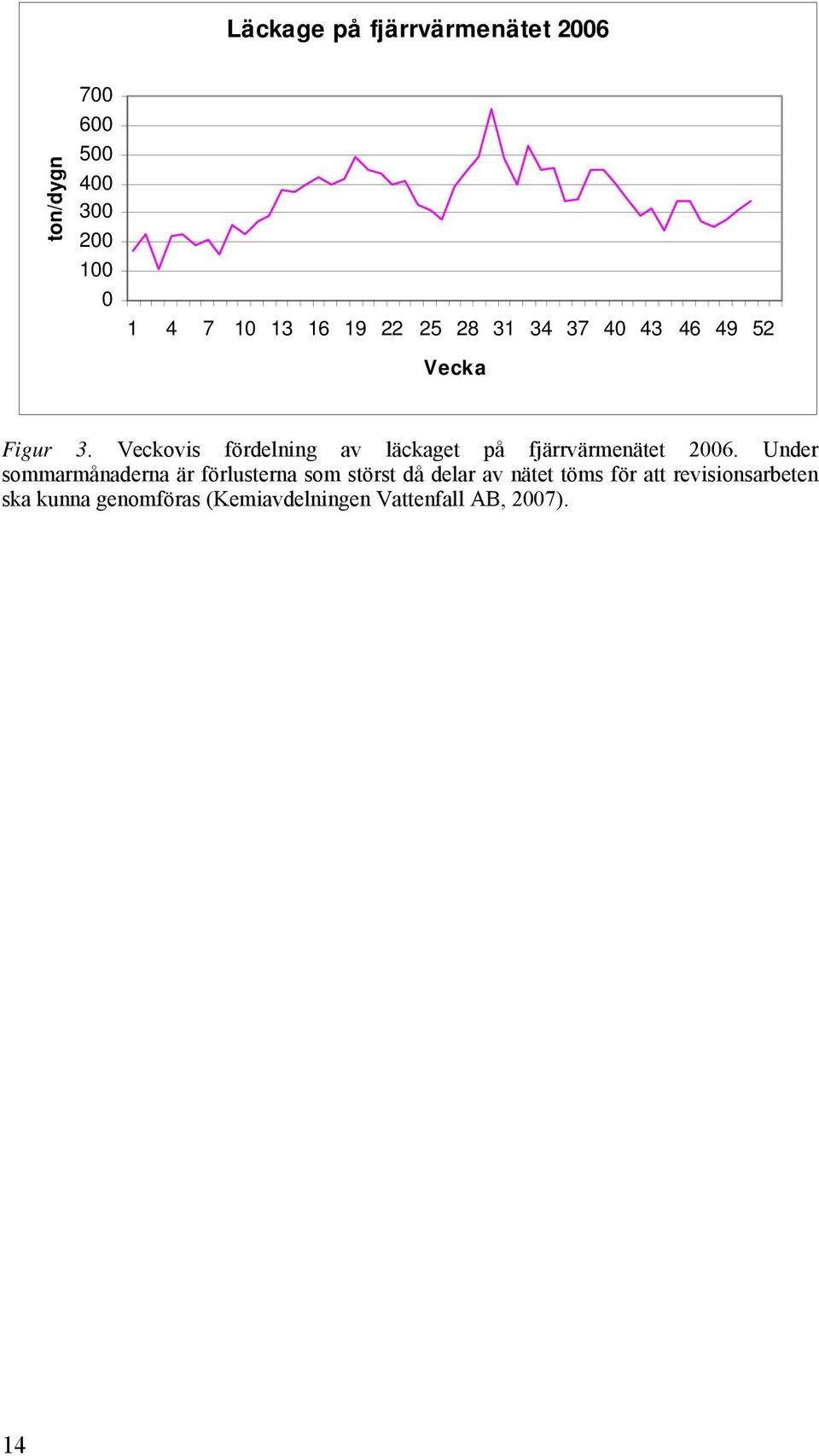 Veckovis fördelning av läckaget på fjärrvärmenätet 2006.