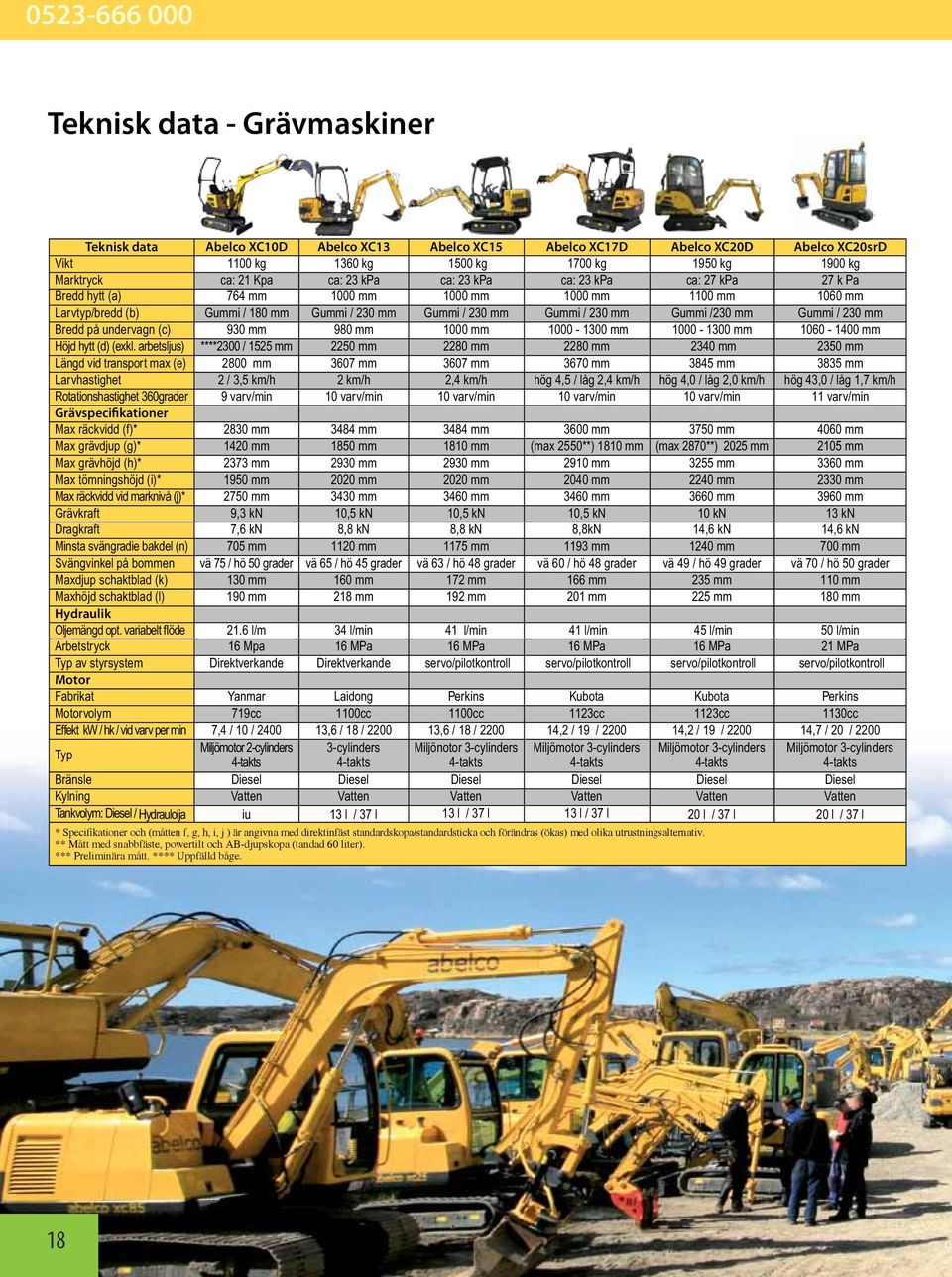 Gummi /230 mm Gummi / 230 mm Bredd på undervagn (c) 930 mm 980 mm 1000 mm 1000-1300 mm 1000-1300 mm 1060-1400 mm Höjd hytt (d) (exkl.