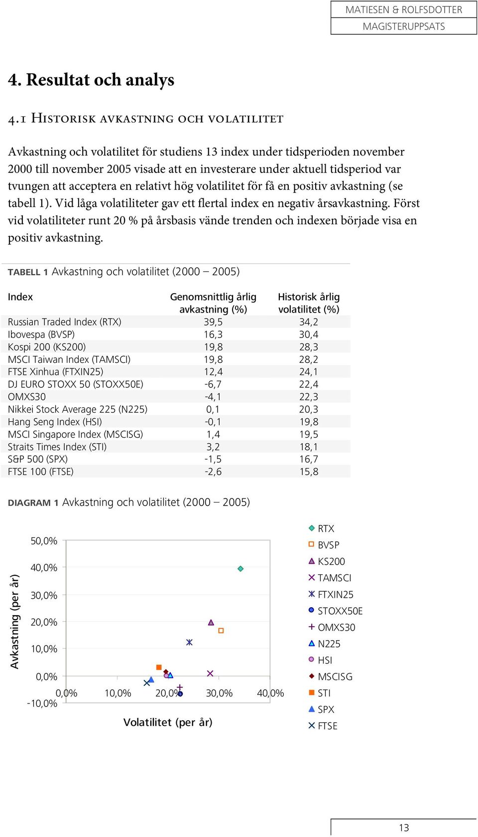 tvungen att acceptera en relativt hög volatilitet för få en positiv avkastning (se tabell 1). Vid låga volatiliteter gav ett flertal index en negativ årsavkastning.