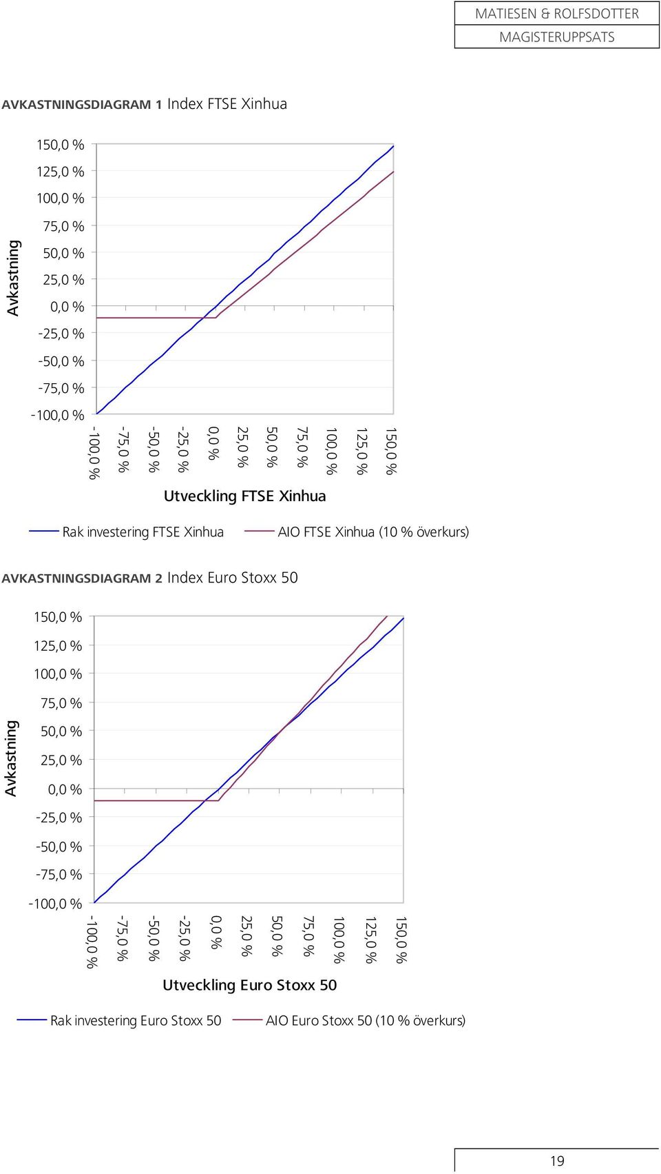 AVKASTNINGSDIAGRAM 2 Index Euro Stoxx 50 150,0 % 125,0 % 100,0 % 75,0 % Avkastning 50,0 % 25,0 % 0,0 % -25,0 % -50,0 % -75,0 % -100,0 % 150,0 % 125,0 %