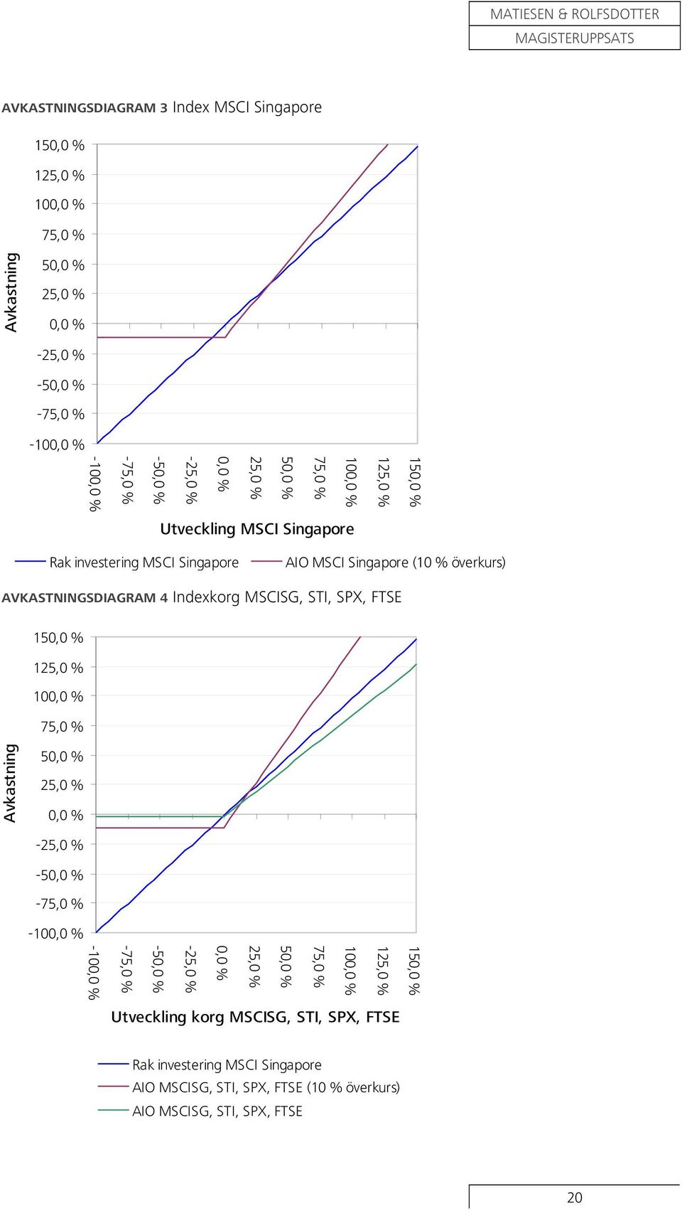 Indexkorg MSCISG, STI, SPX, FTSE 150,0 % 125,0 % 100,0 % 75,0 % Avkastning 50,0 % 25,0 % 0,0 % -25,0 % -50,0 % -75,0 % -100,0 % -100,0 % 150,0 % 125,0 % 100,0 % 75,0 %