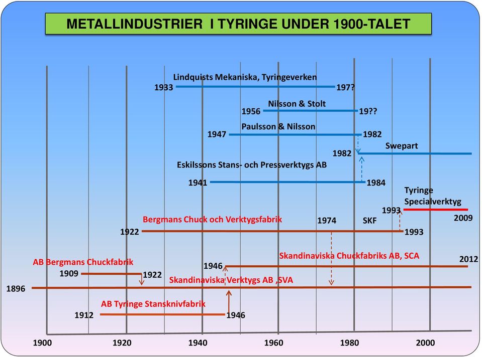 Verktygsfabrik 1974 SKF 1993 Tyringe Specialverktyg 1993 2009 1896 AB Bergmans Chuckfabrik 1909 1922 1946